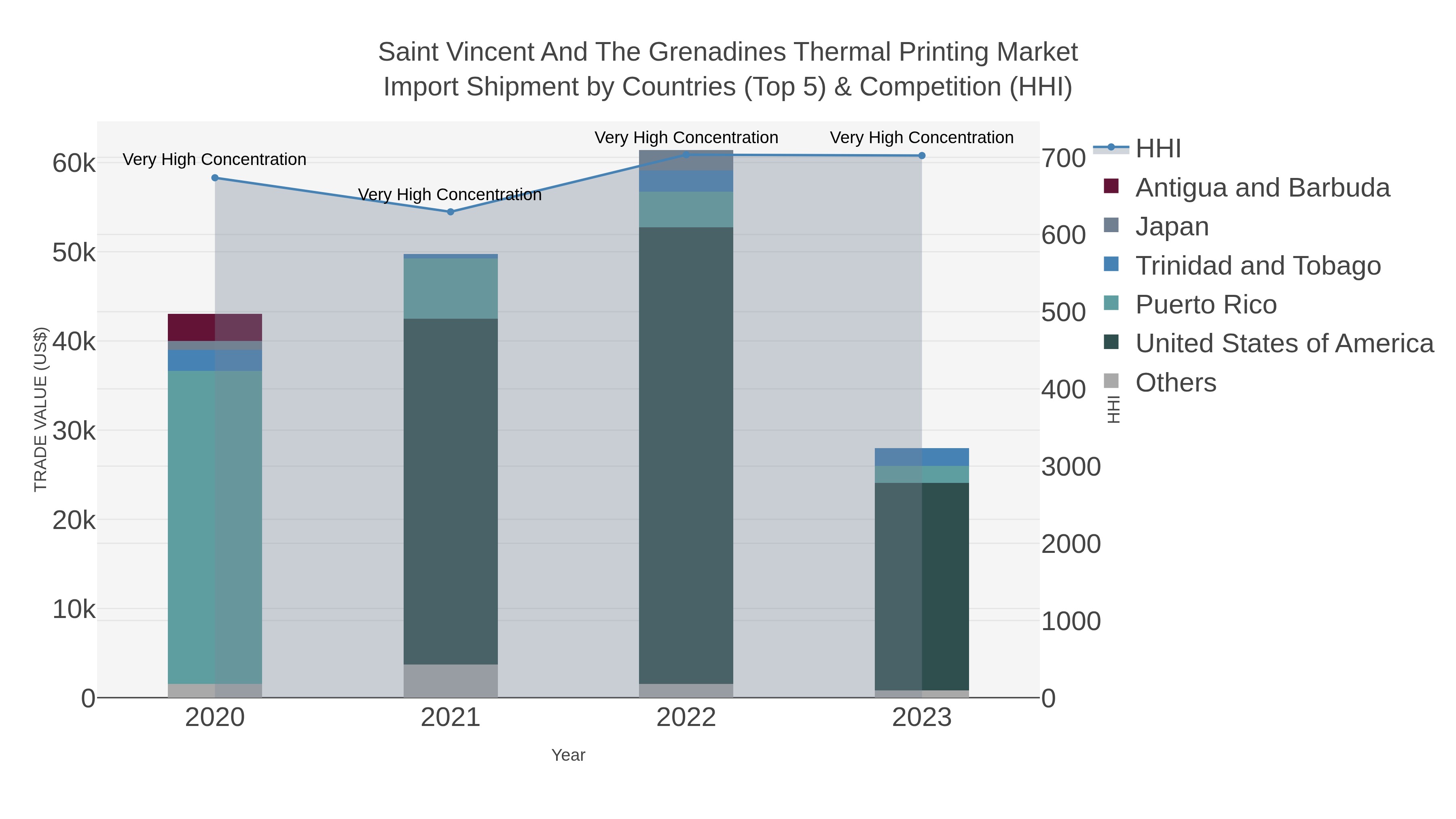 Saint Vincent And The Grenadines Thermal Printing Market Import Shipment by Countries (Top 5) & Competition (HHI)