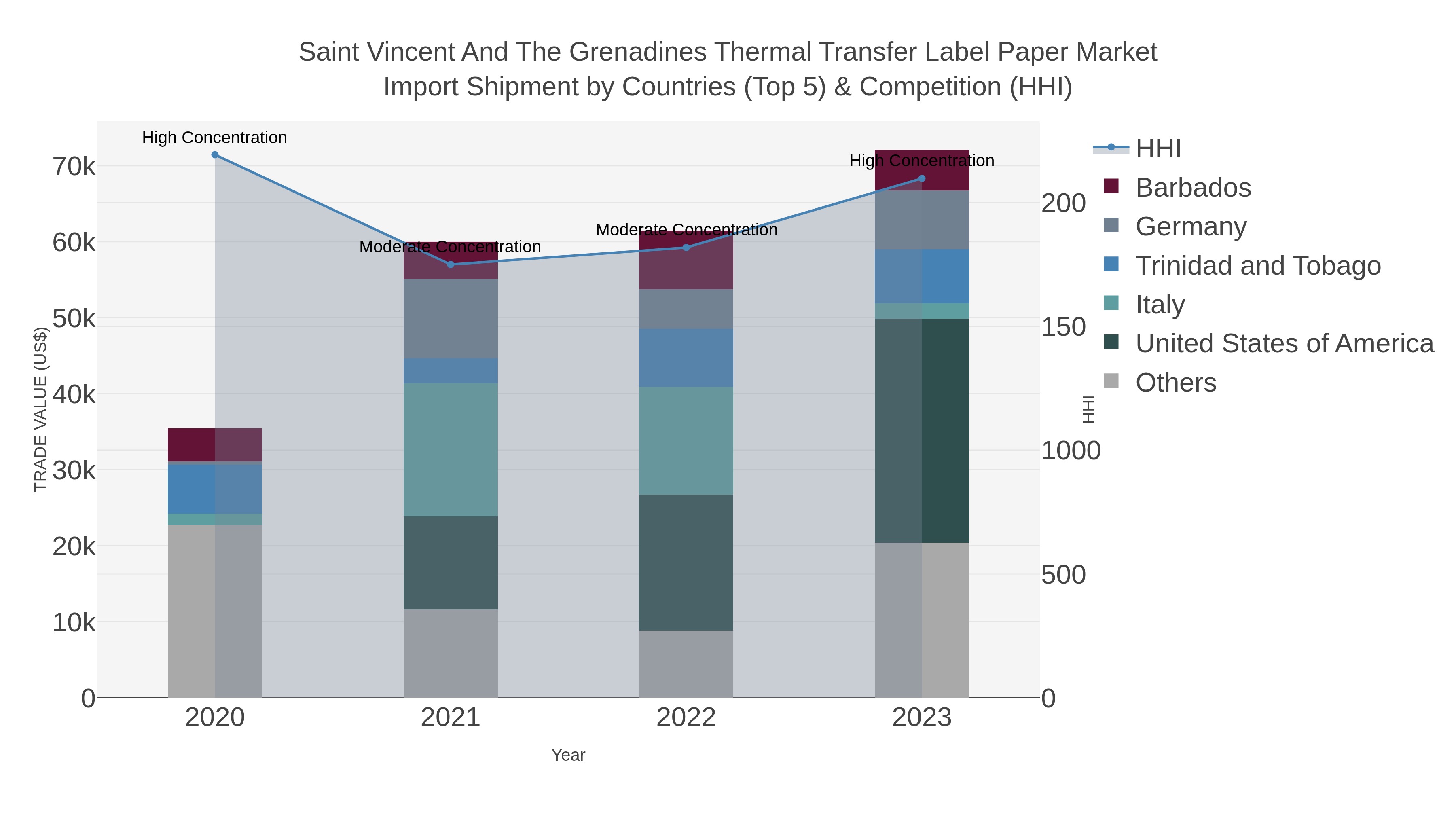 Saint Vincent And The Grenadines Thermal Transfer Label Paper Market Import Shipment by Countries (Top 5) & Competition (HHI)