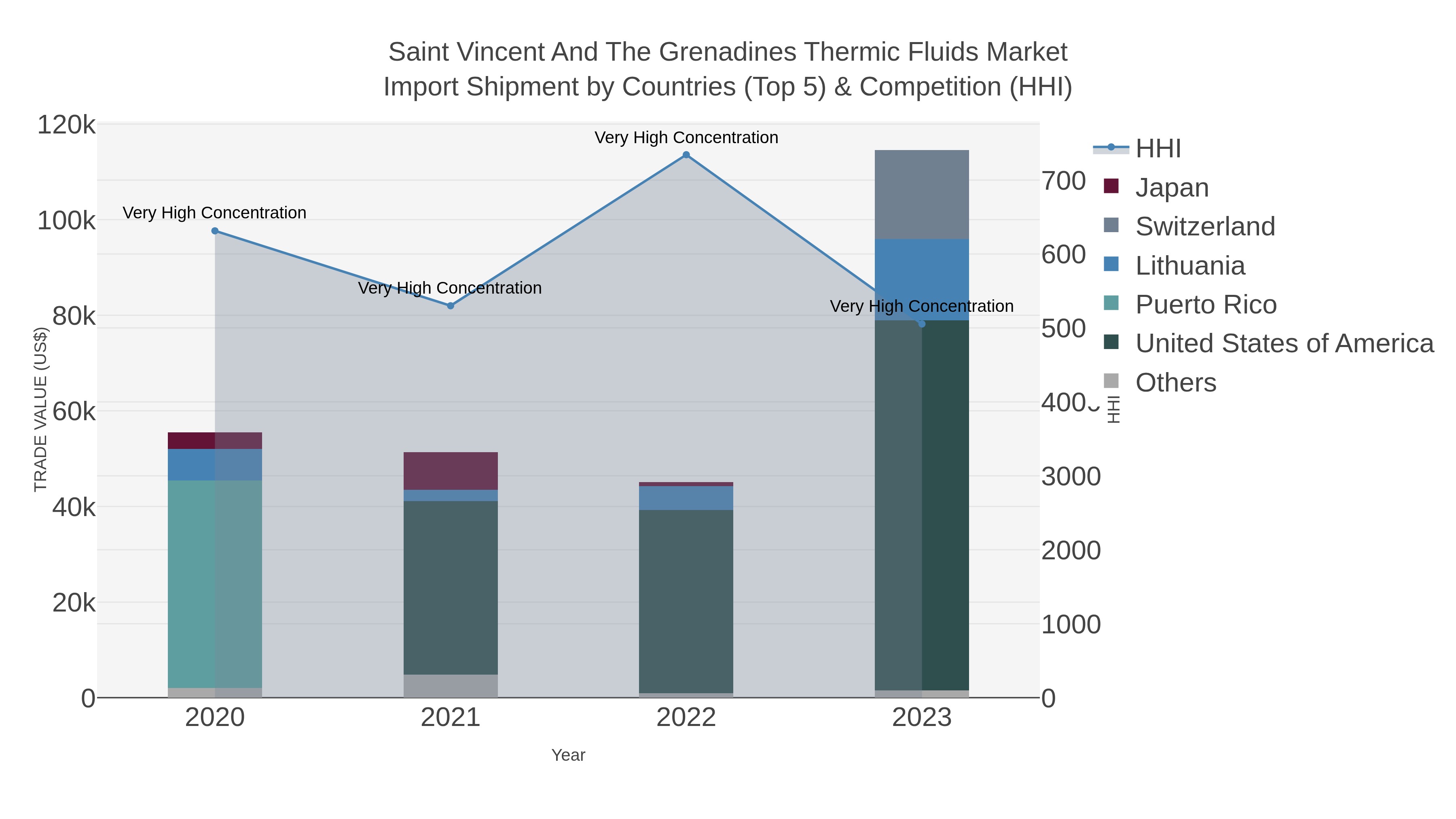 Saint Vincent And The Grenadines Thermic Fluids Market Import Shipment by Countries (Top 5) & Competition (HHI)