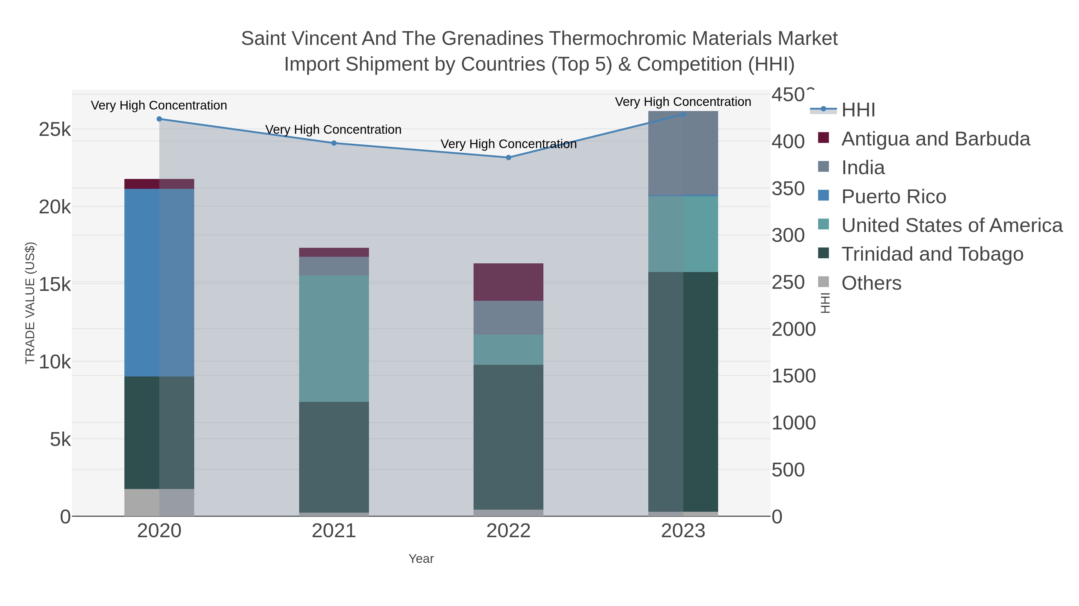 Saint Vincent And The Grenadines Thermochromic Materials Market Import Shipment by Countries (Top 5) & Competition (HHI)