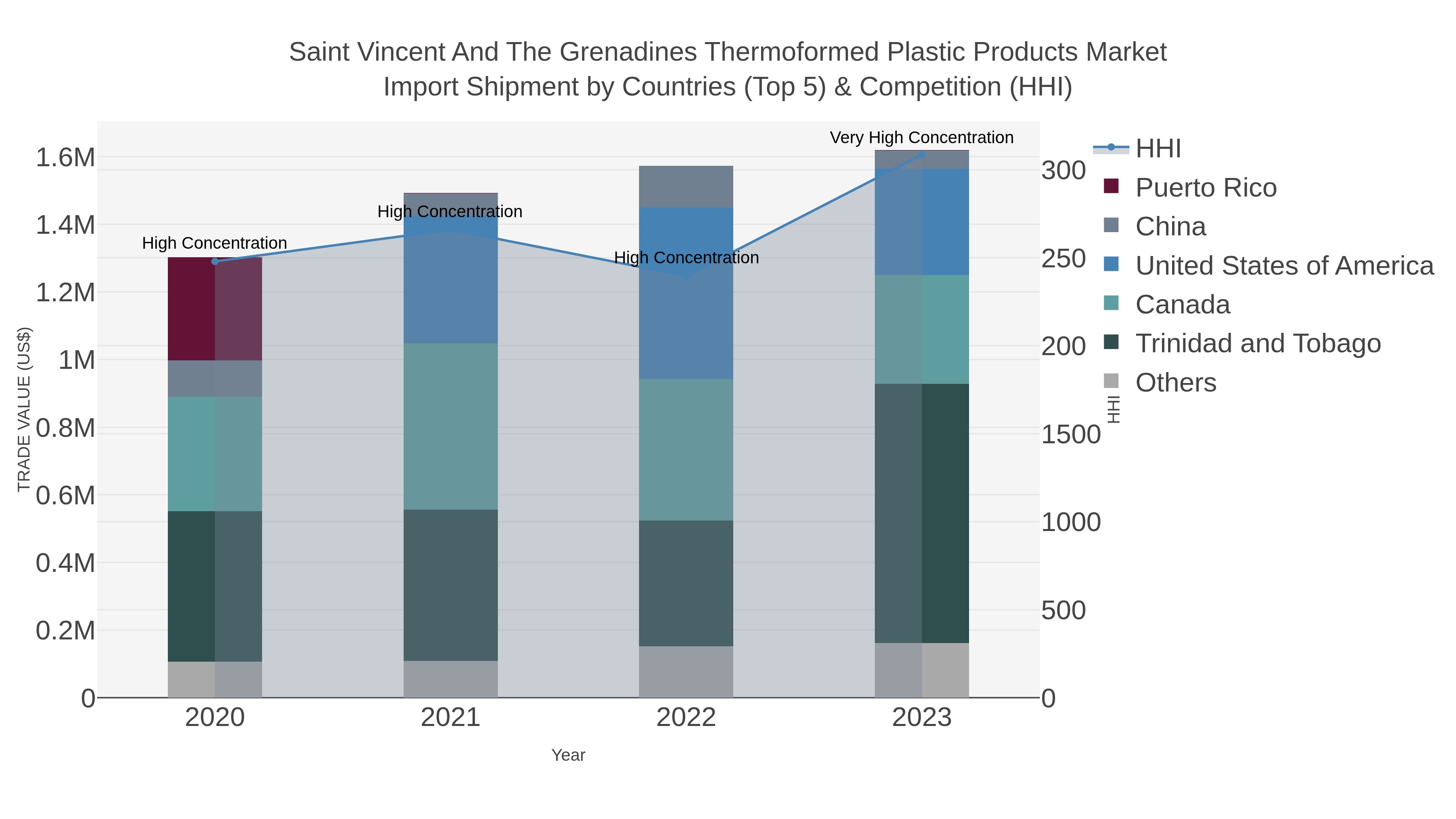 Saint Vincent And The Grenadines Thermoformed Plastic Products Market Import Shipment by Countries (Top 5) & Competition (HHI)