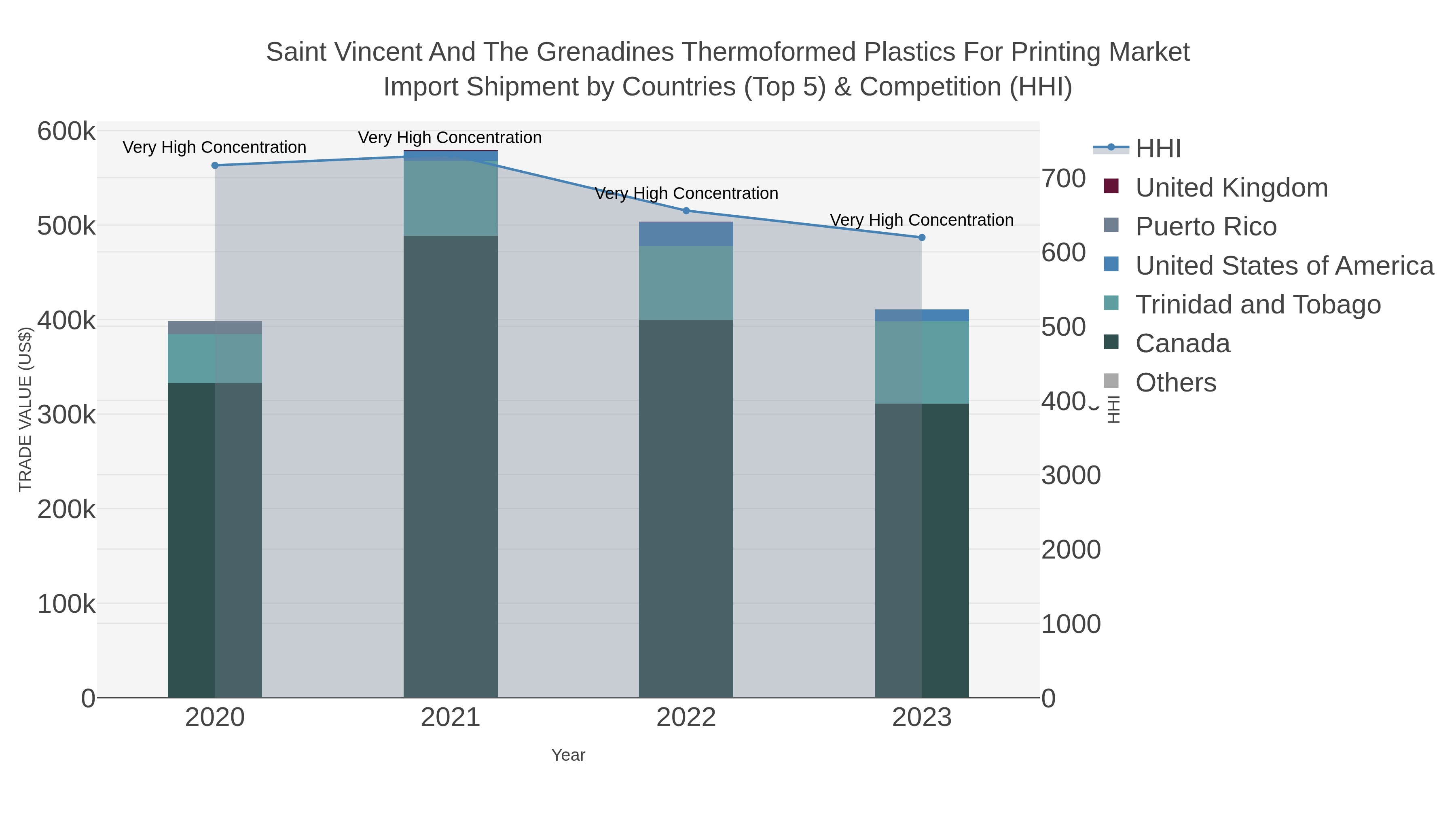 Saint Vincent And The Grenadines Thermoformed Plastics For Printing Market Import Shipment by Countries (Top 5) & Competition (HHI)