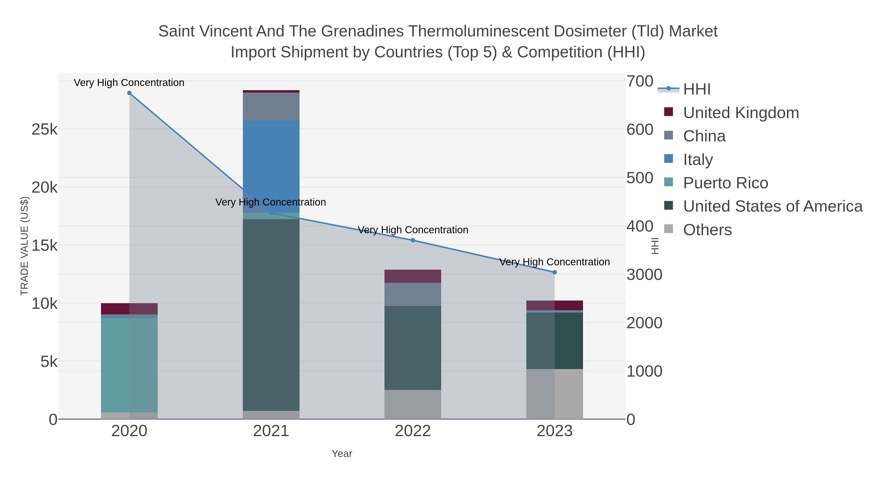 Saint Vincent And The Grenadines Thermoluminescent Dosimeter (tld) Market Import Shipment by Countries (Top 5) & Competition (HHI)