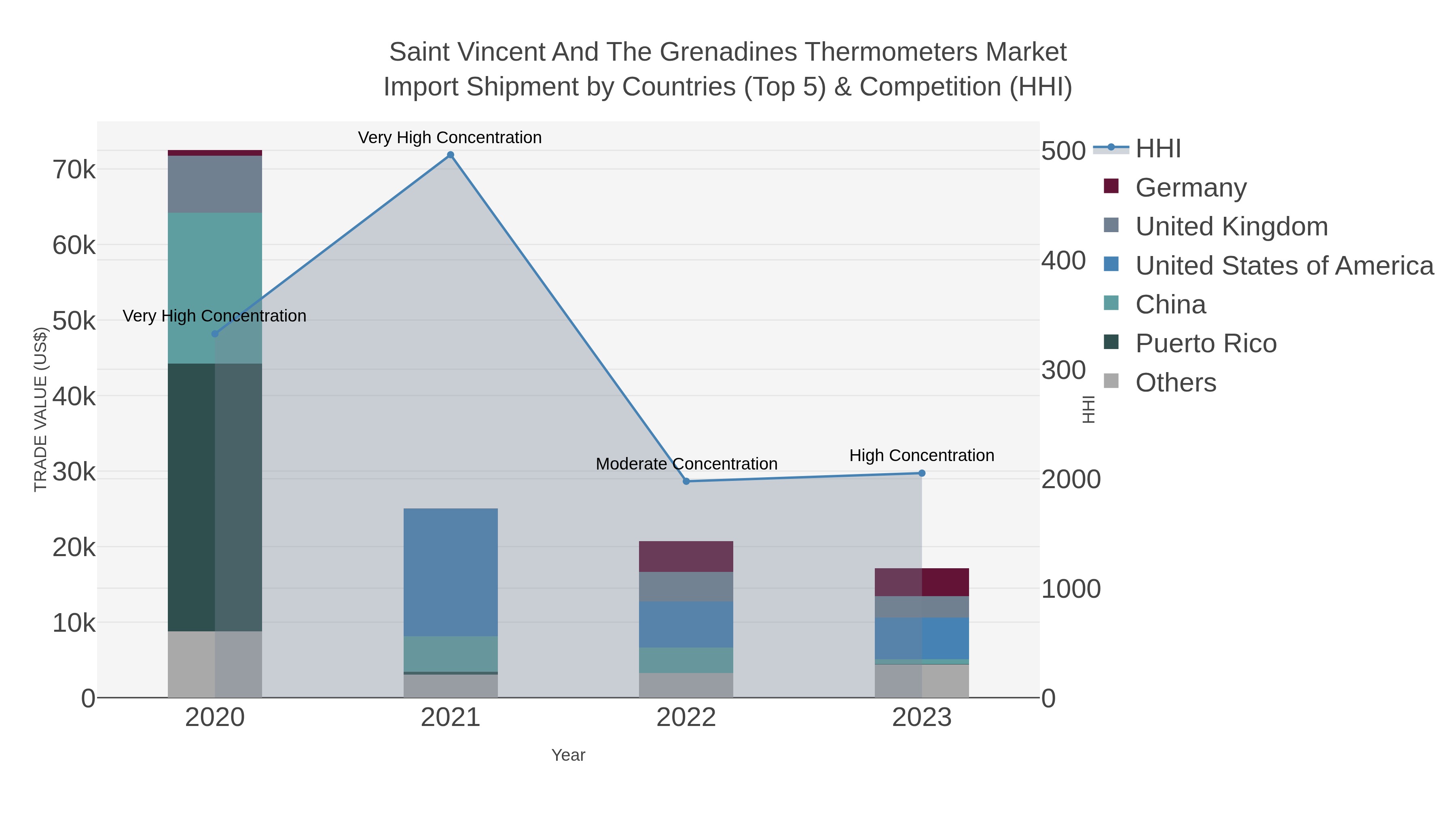 Saint Vincent And The Grenadines Thermometers Market Import Shipment by Countries (Top 5) & Competition (HHI)