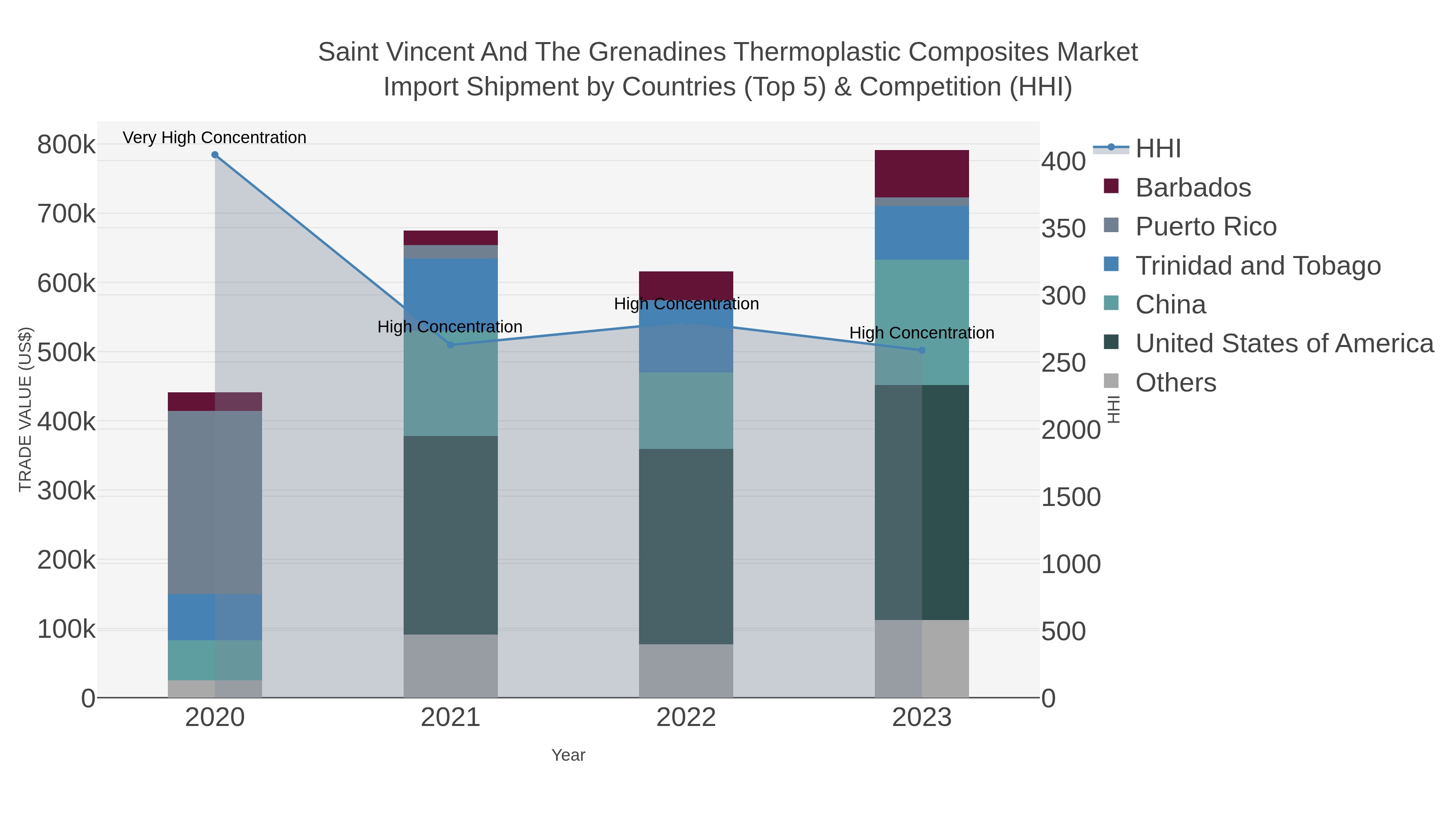 Saint Vincent And The Grenadines Thermoplastic Composites Market Import Shipment by Countries (Top 5) & Competition (HHI)