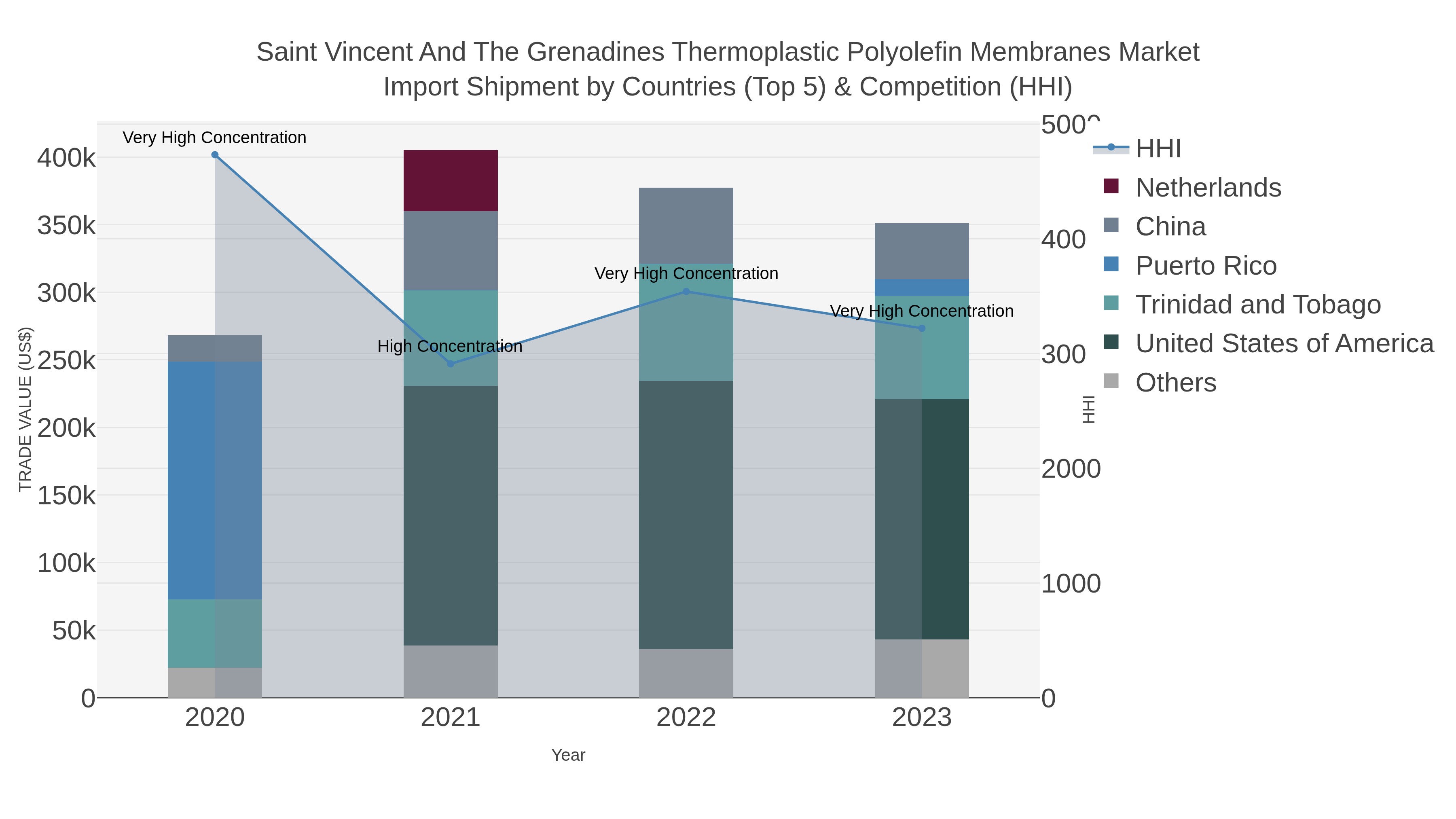 Saint Vincent And The Grenadines Thermoplastic Polyolefin Membranes Market Import Shipment by Countries (Top 5) & Competition (HHI)