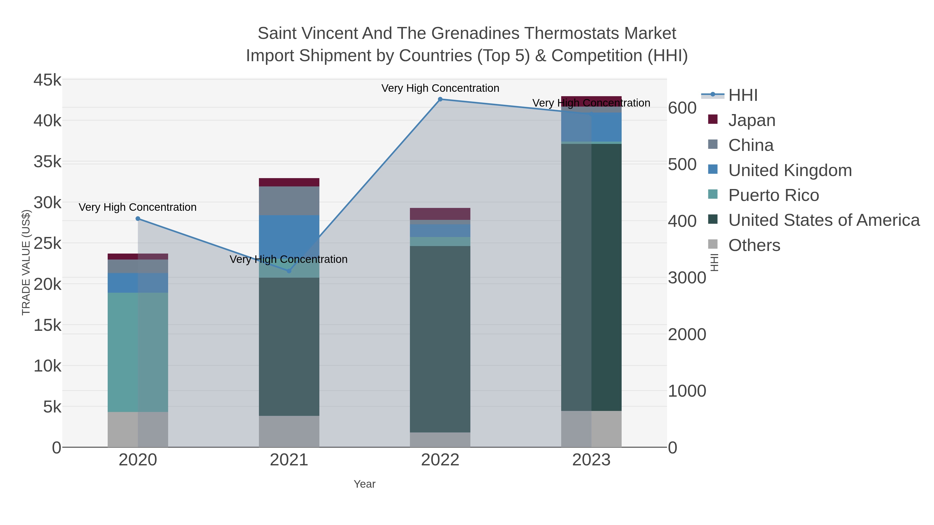 Saint Vincent And The Grenadines Thermostats Market Import Shipment by Countries (Top 5) & Competition (HHI)