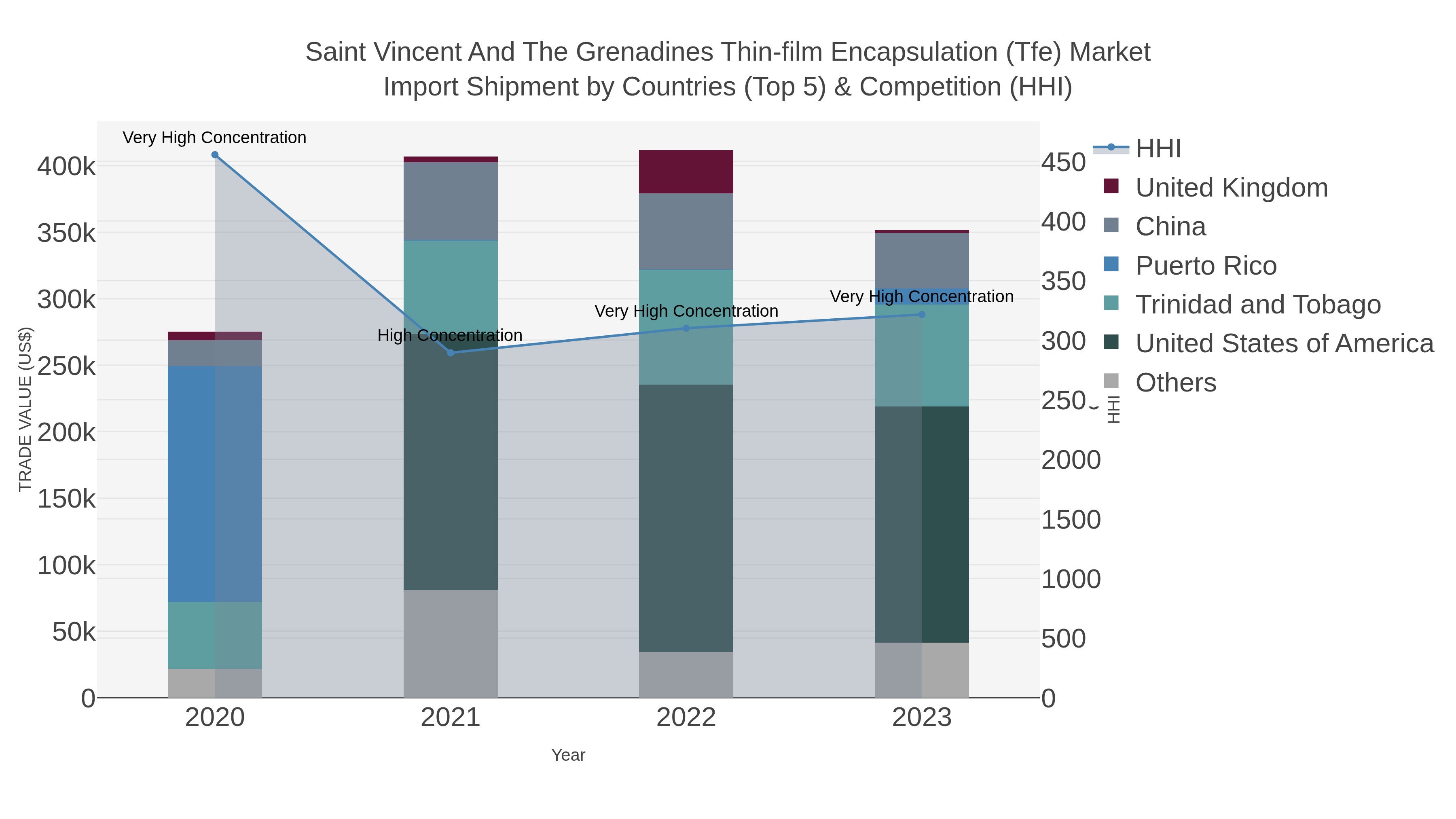 Saint Vincent And The Grenadines Thin-film Encapsulation (tfe) Market Import Shipment by Countries (Top 5) & Competition (HHI)