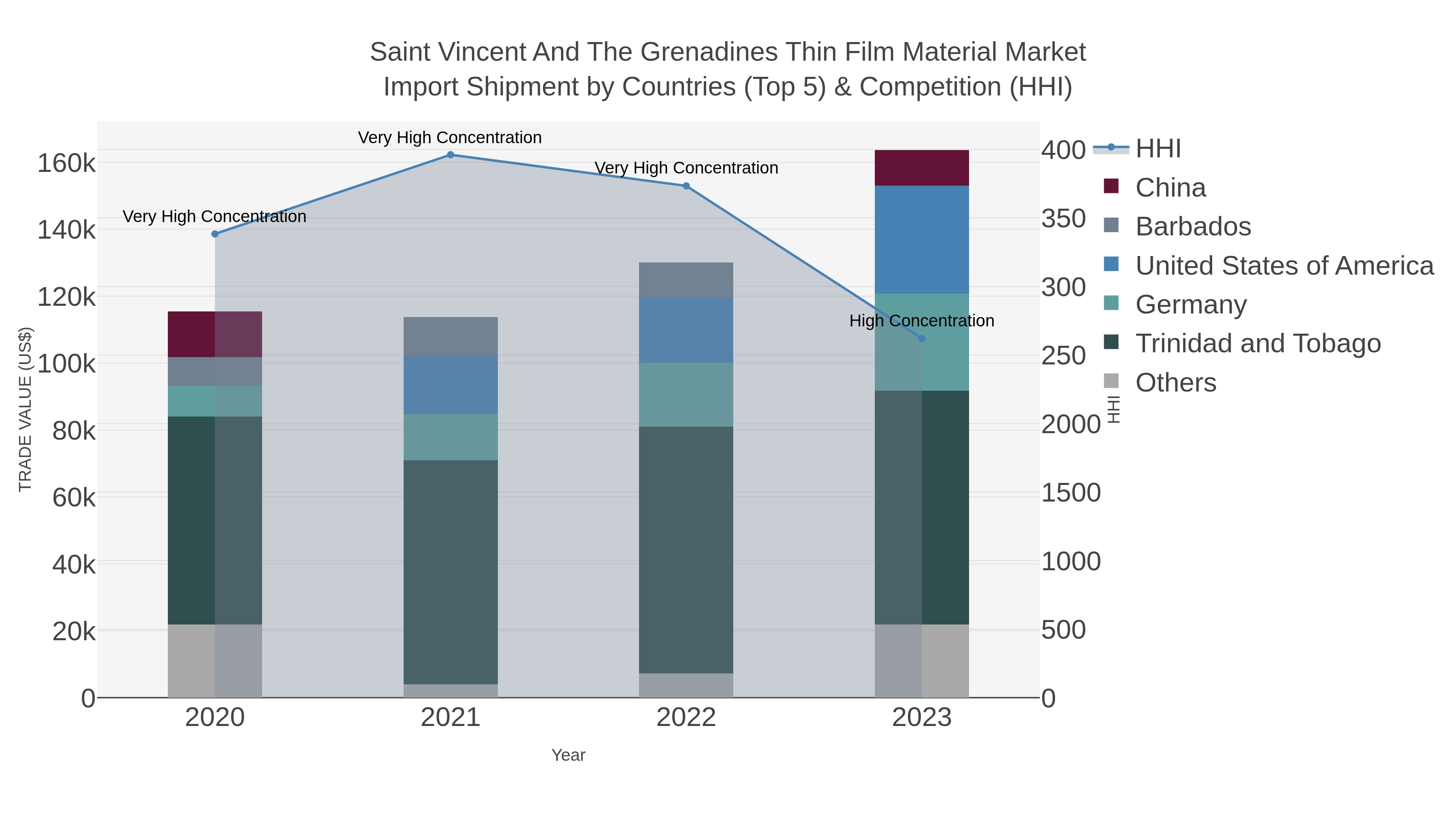 Saint Vincent And The Grenadines Thin Film Material Market Import Shipment by Countries (Top 5) & Competition (HHI)