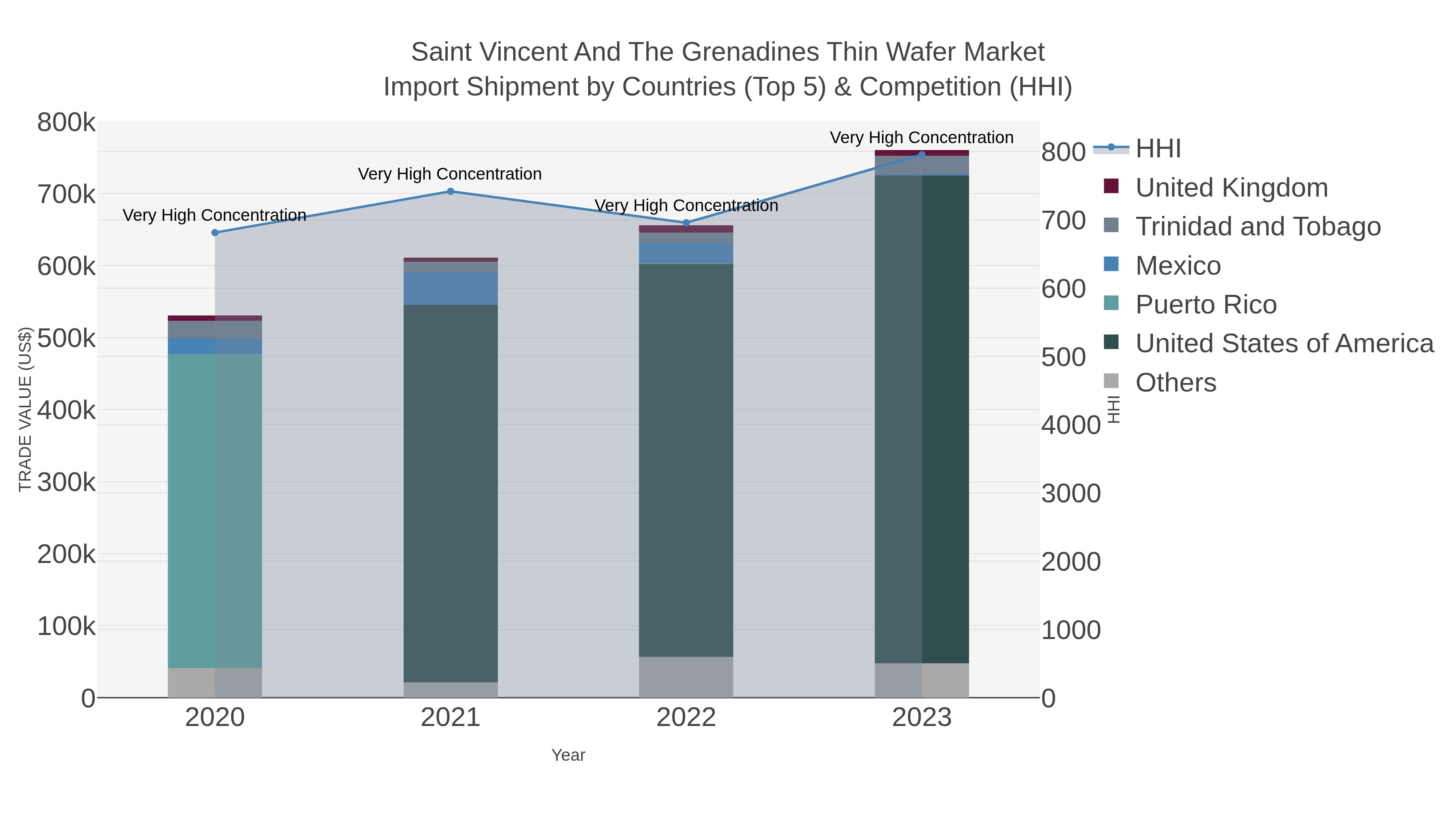 Saint Vincent And The Grenadines Thin Wafer Market Import Shipment by Countries (Top 5) & Competition (HHI)