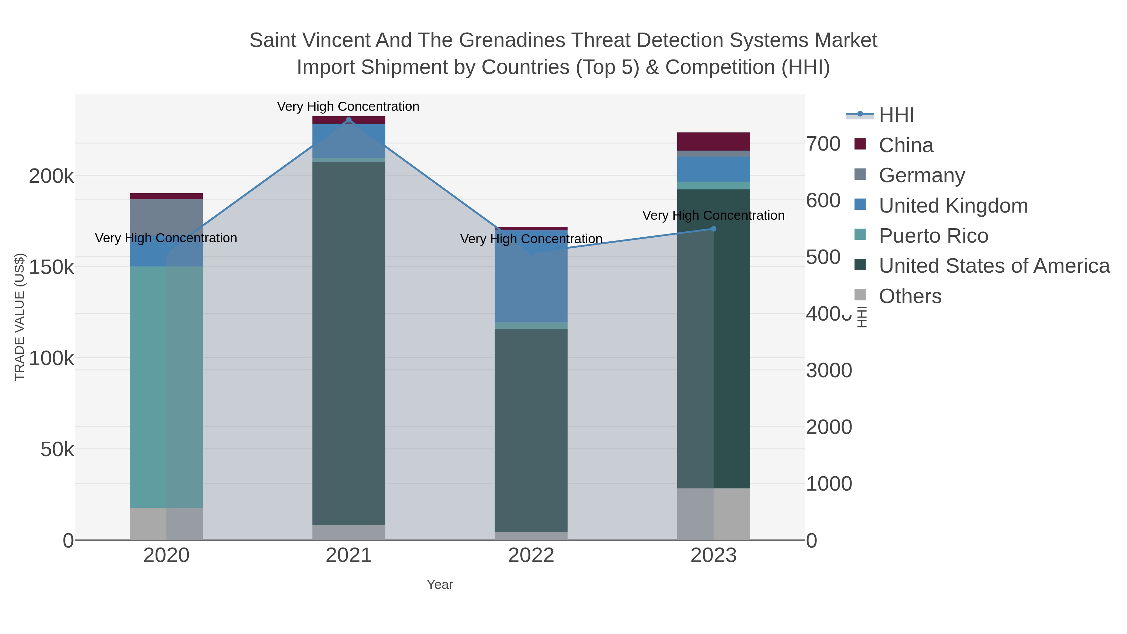 Saint Vincent And The Grenadines Threat Detection Systems Market Import Shipment by Countries (Top 5) & Competition (HHI)
