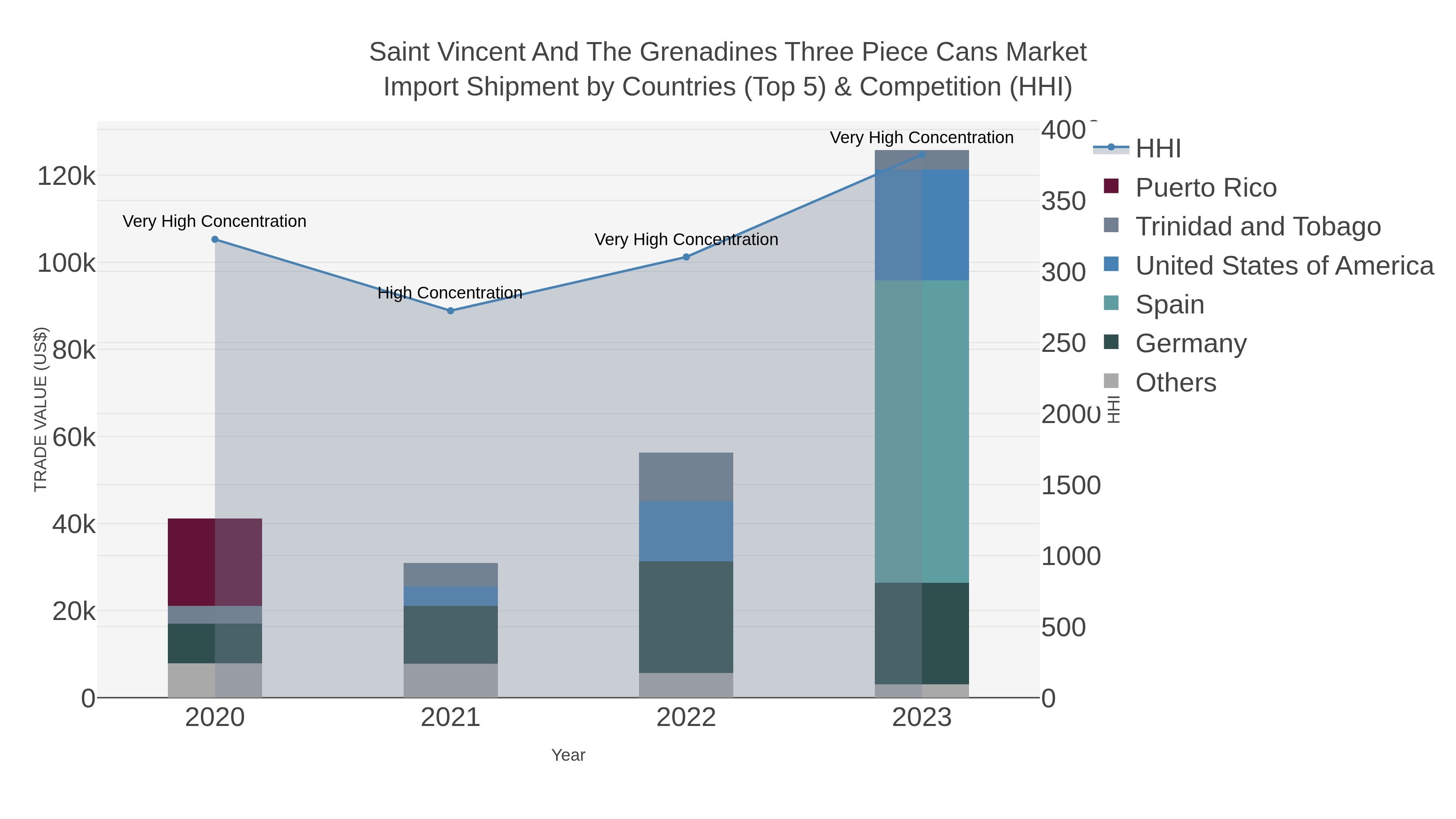Saint Vincent And The Grenadines Three Piece Cans Market Import Shipment by Countries (Top 5) & Competition (HHI)