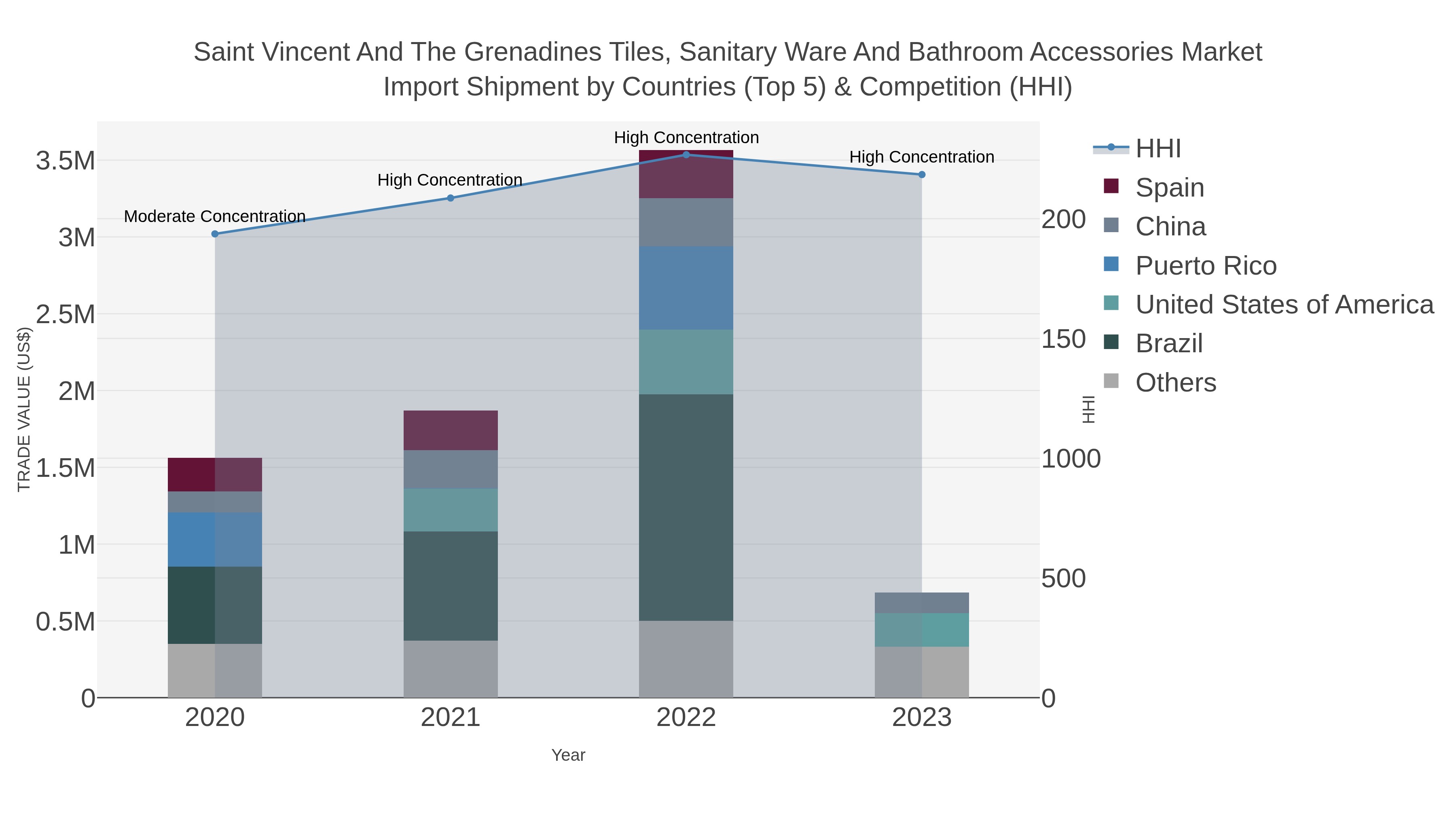Saint Vincent And The Grenadines Tiles, Sanitary Ware And Bathroom Accessories Market Import Shipment by Countries (Top 5) & Competition (HHI)