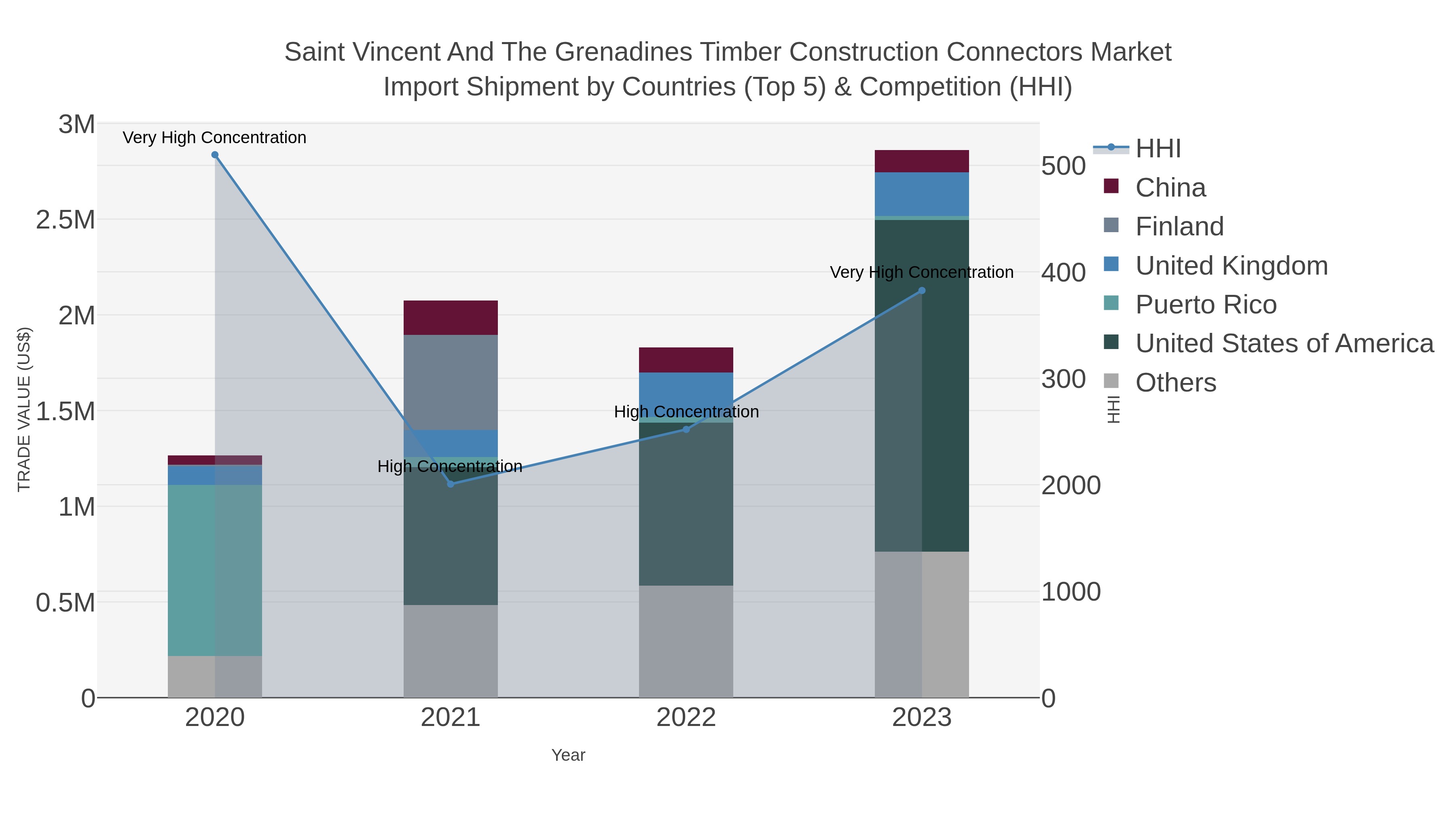 Saint Vincent And The Grenadines Timber Construction Connectors Market Import Shipment by Countries (Top 5) & Competition (HHI)