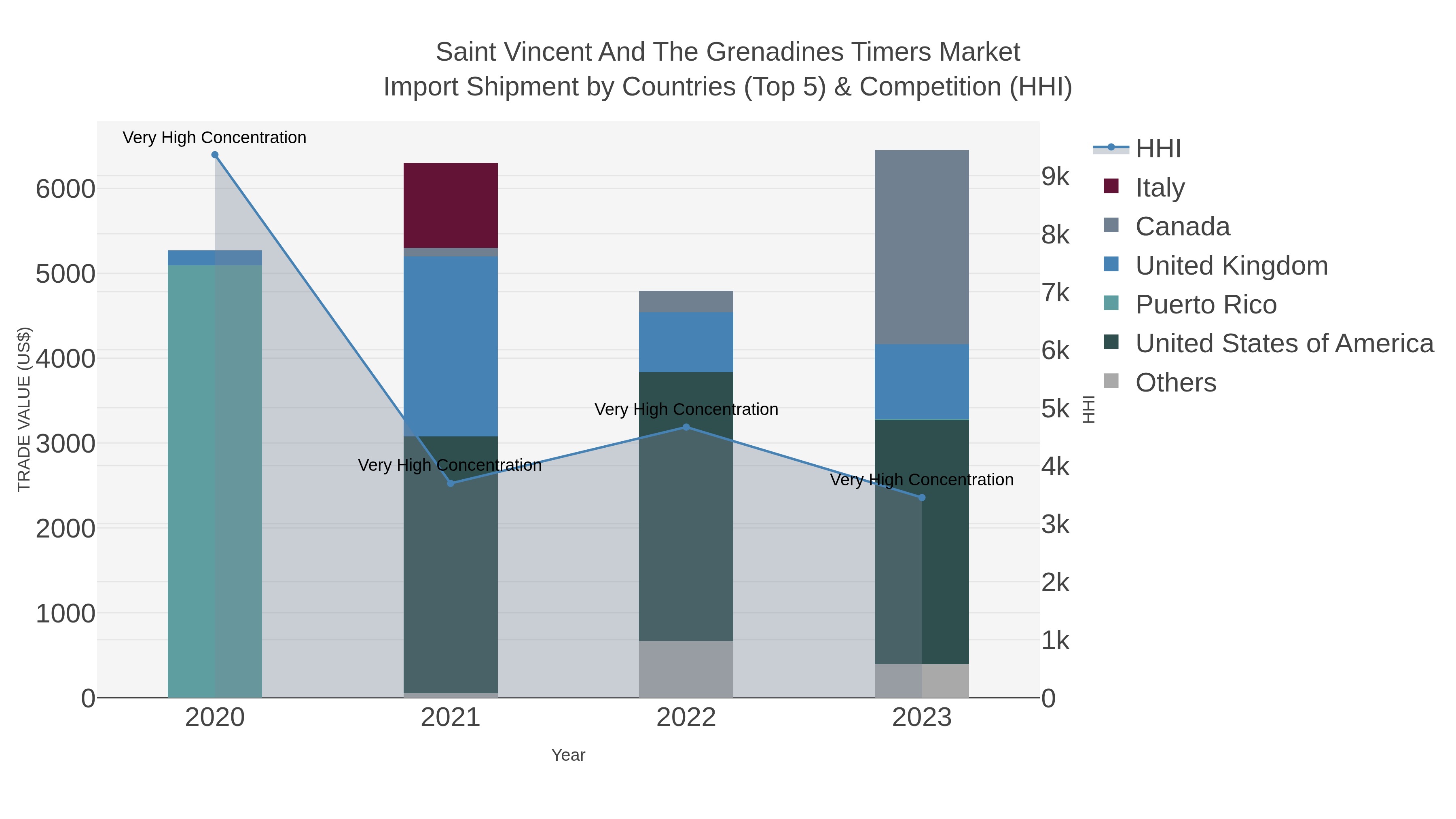 Saint Vincent And The Grenadines Timers Market Import Shipment by Countries (Top 5) & Competition (HHI)