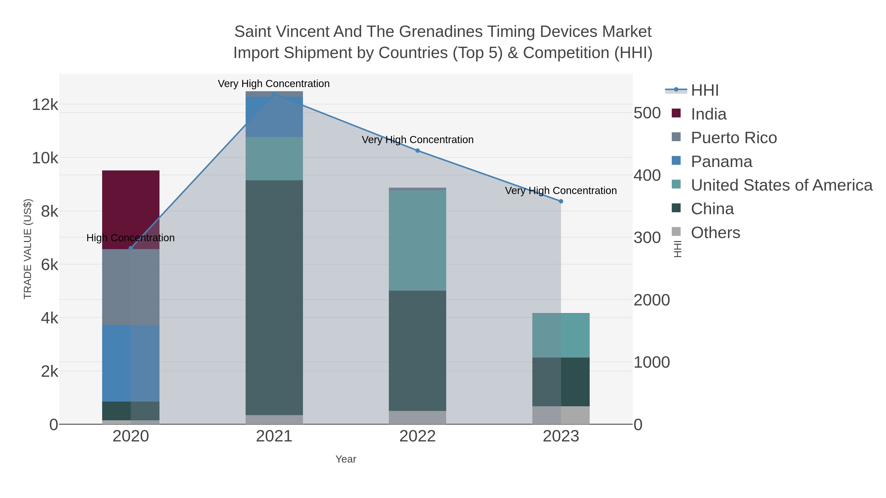 Saint Vincent And The Grenadines Timing Devices Market Import Shipment by Countries (Top 5) & Competition (HHI)