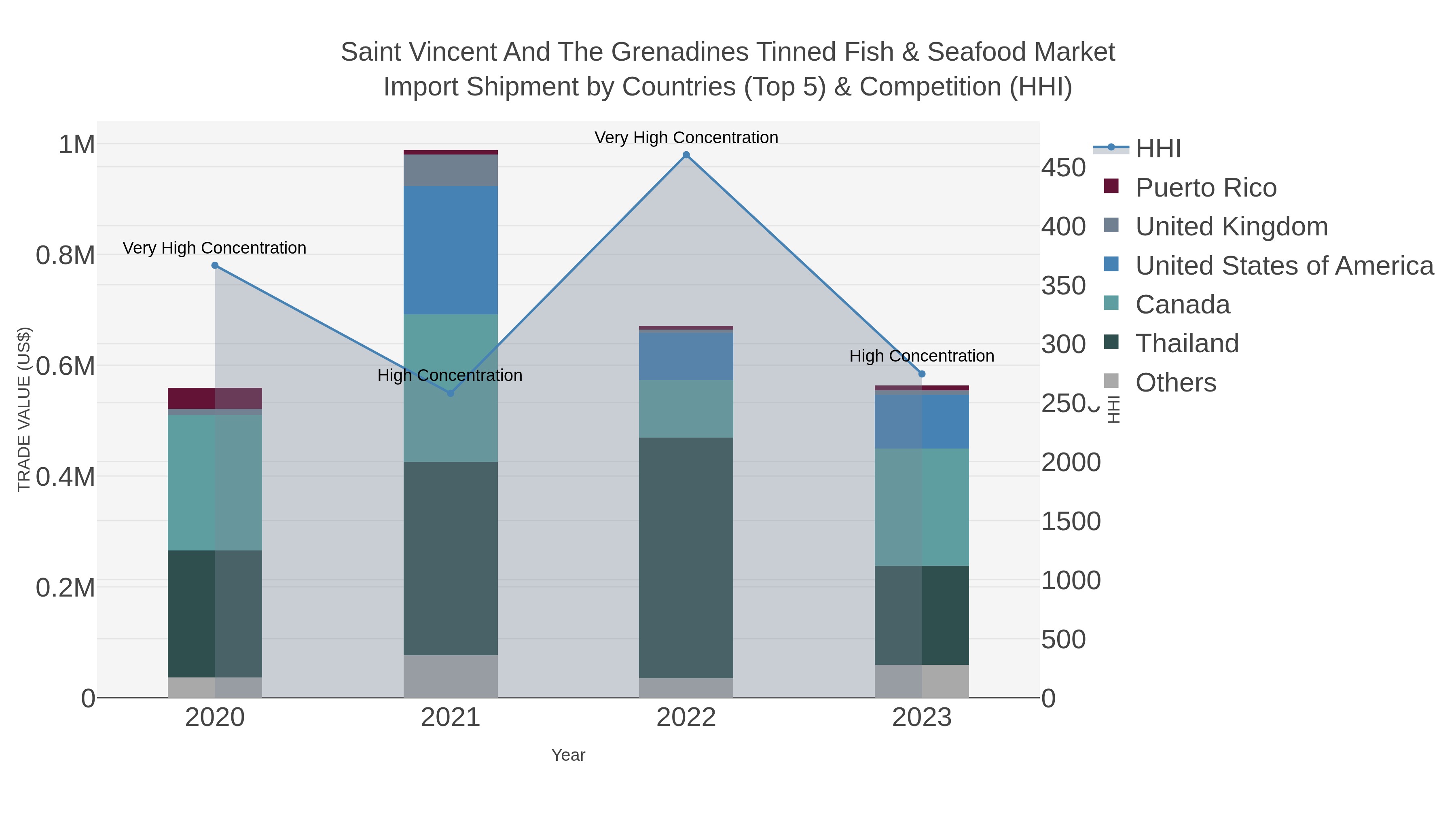 Saint Vincent And The Grenadines Tinned Fish & Seafood Market Import Shipment by Countries (Top 5) & Competition (HHI)