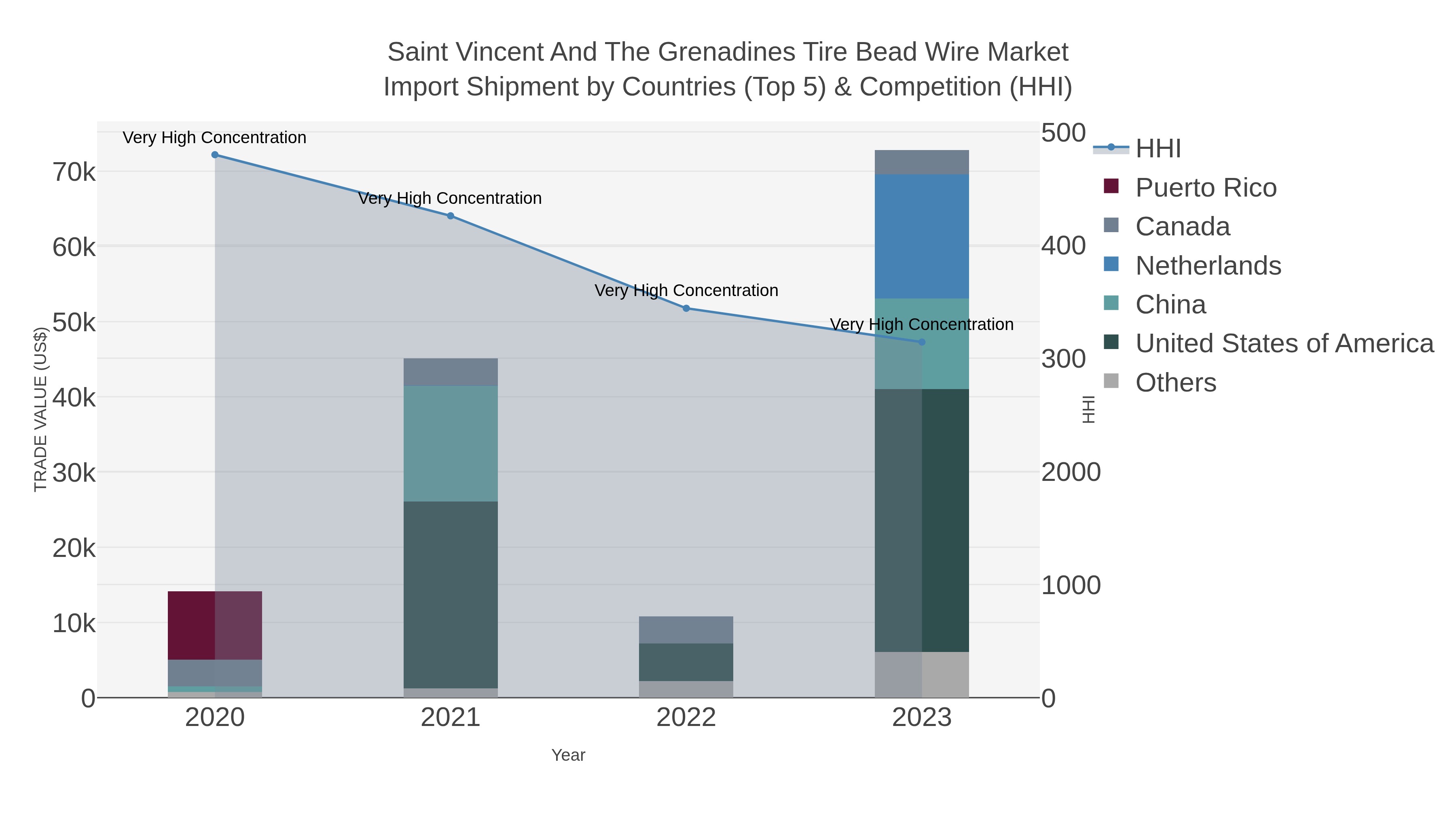 Saint Vincent And The Grenadines Tire Bead Wire Market Import Shipment by Countries (Top 5) & Competition (HHI)