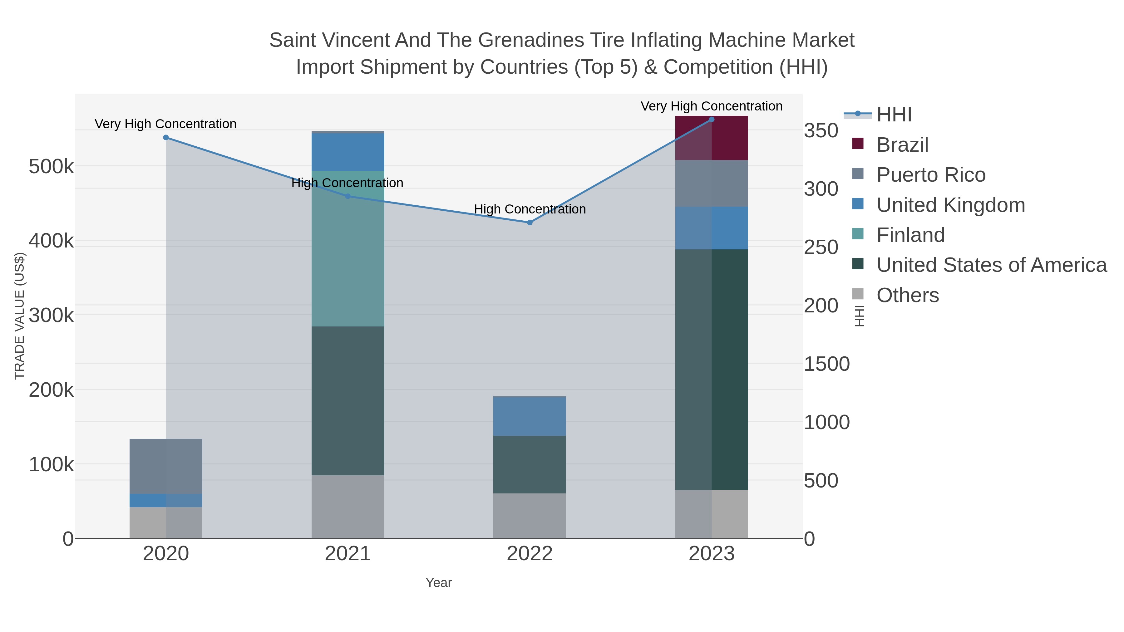 Saint Vincent And The Grenadines Tire Inflating Machine Market Import Shipment by Countries (Top 5) & Competition (HHI)