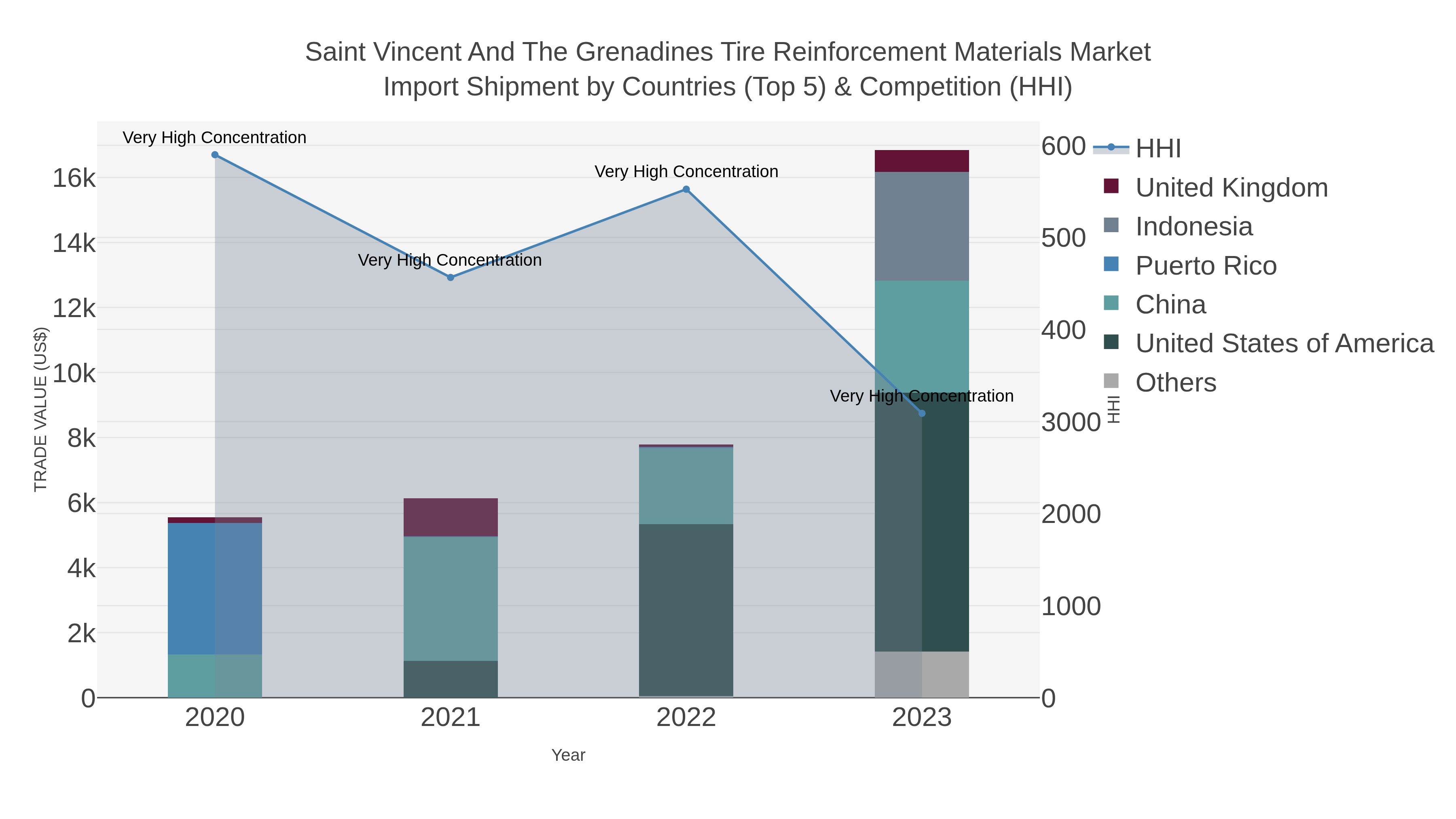 Saint Vincent And The Grenadines Tire Reinforcement Materials Market Import Shipment by Countries (Top 5) & Competition (HHI)