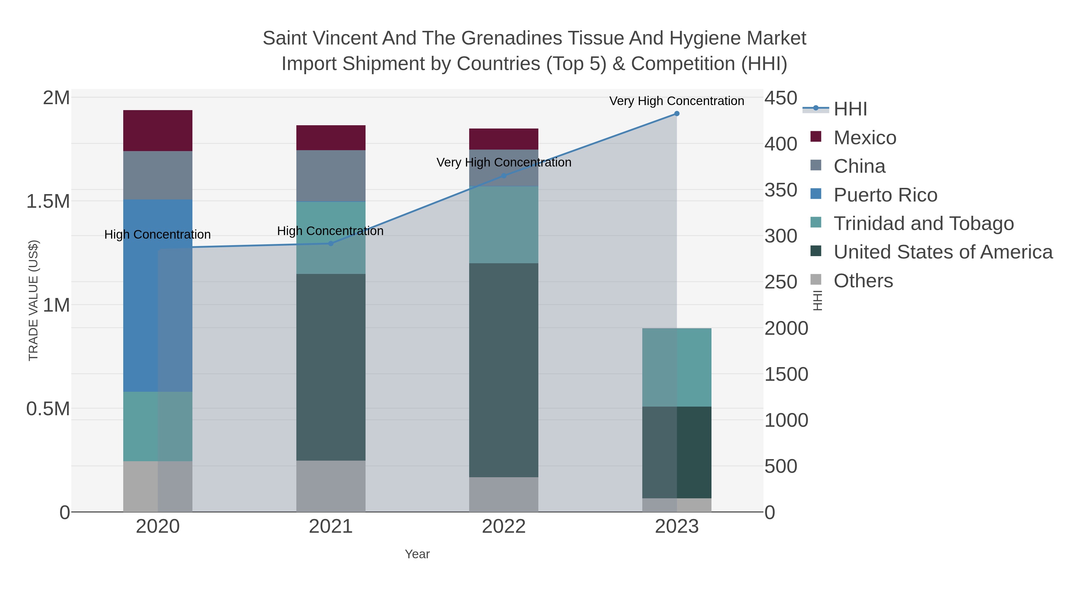 Saint Vincent And The Grenadines Tissue And Hygiene Market Import Shipment by Countries (Top 5) & Competition (HHI)