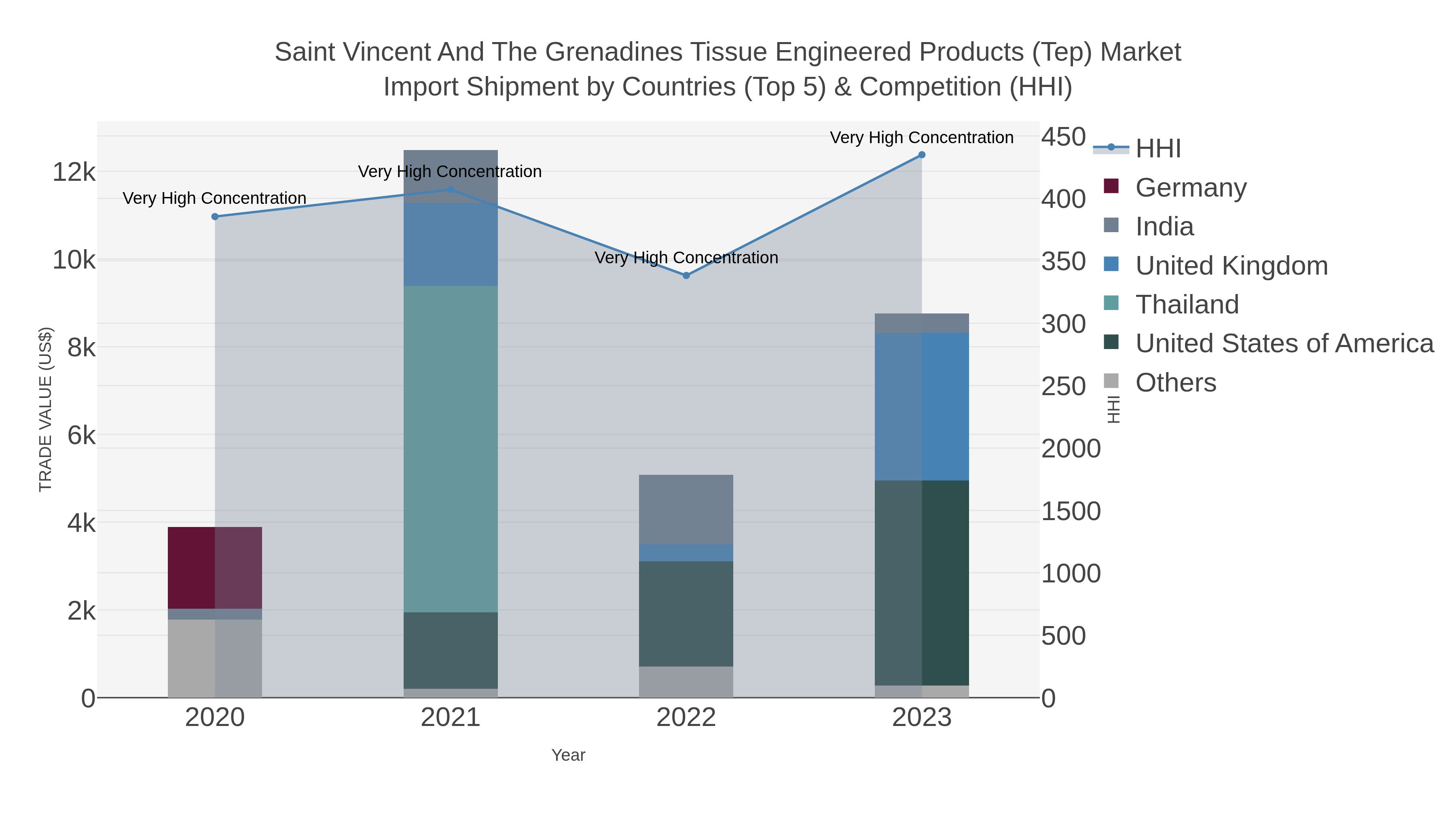 Saint Vincent And The Grenadines Tissue Engineered Products (tep) Market Import Shipment by Countries (Top 5) & Competition (HHI)