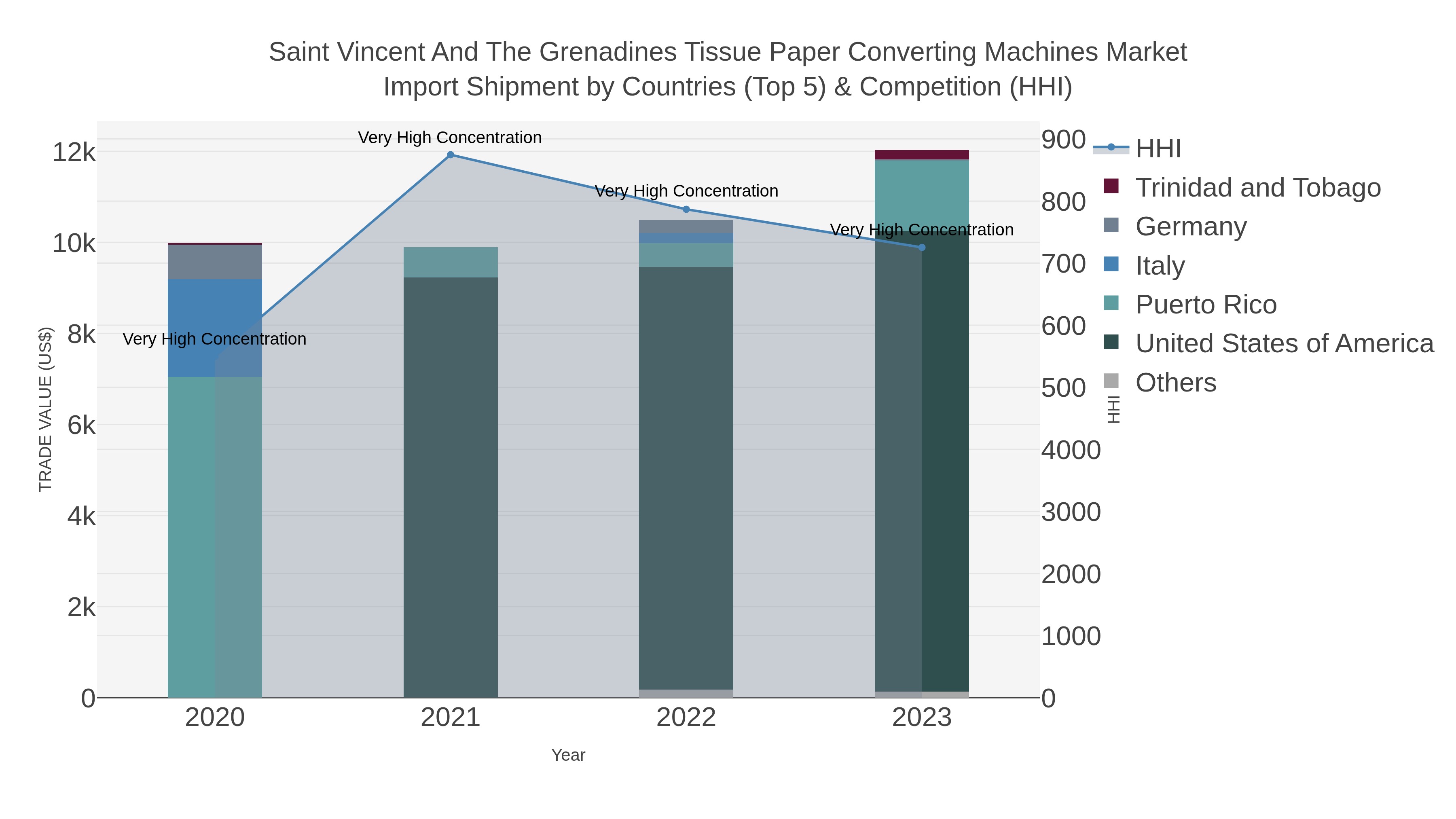 Saint Vincent And The Grenadines Tissue Paper Converting Machines Market Import Shipment by Countries (Top 5) & Competition (HHI)