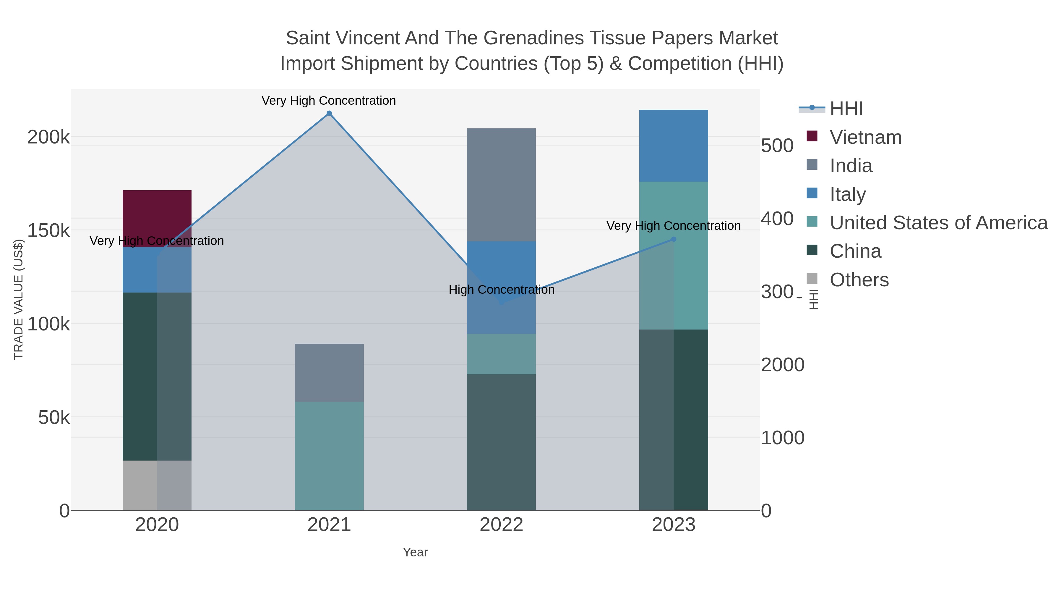 Saint Vincent And The Grenadines Tissue Papers Market Import Shipment by Countries (Top 5) & Competition (HHI)