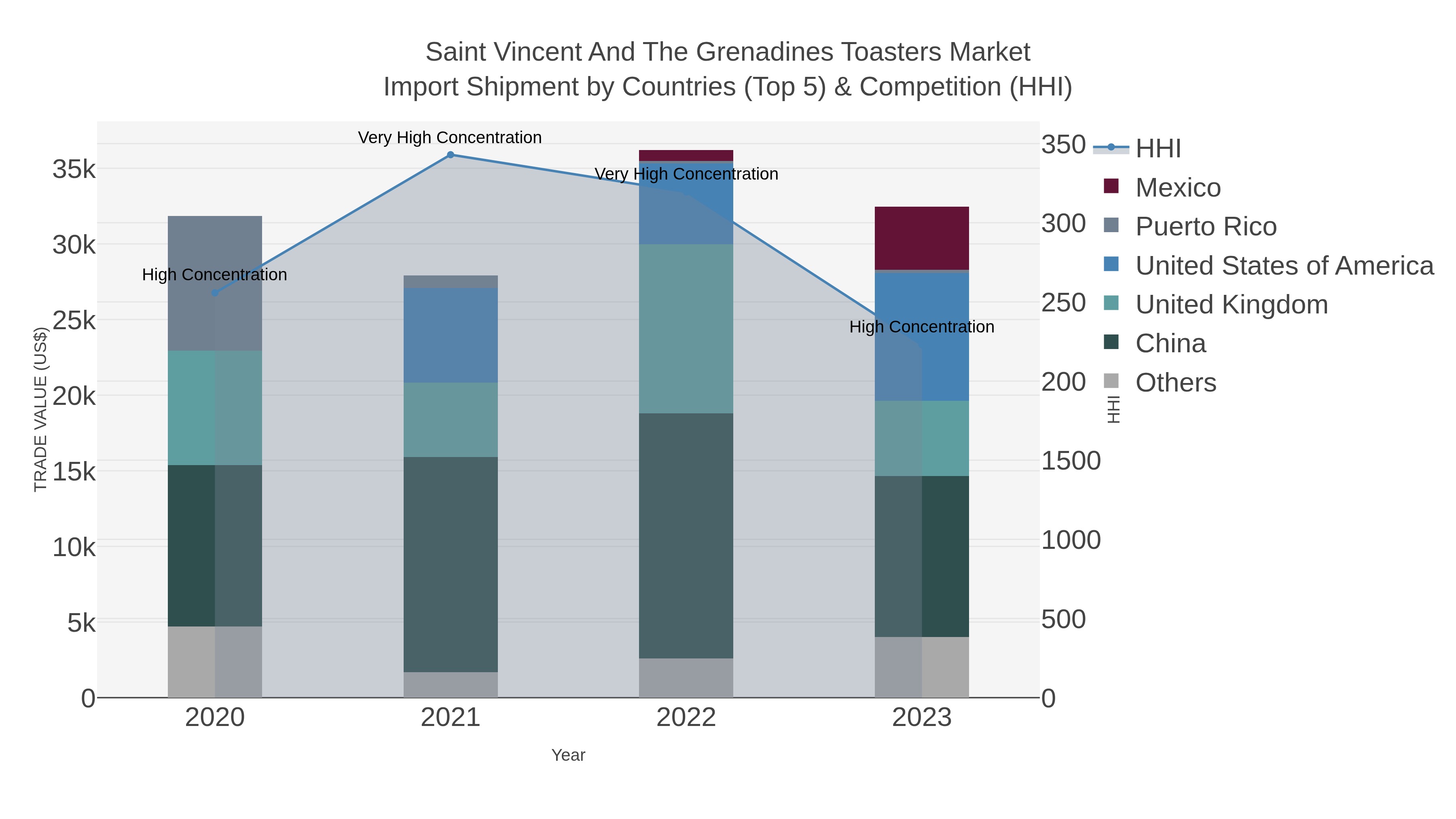 Saint Vincent And The Grenadines Toasters Market Import Shipment by Countries (Top 5) & Competition (HHI)
