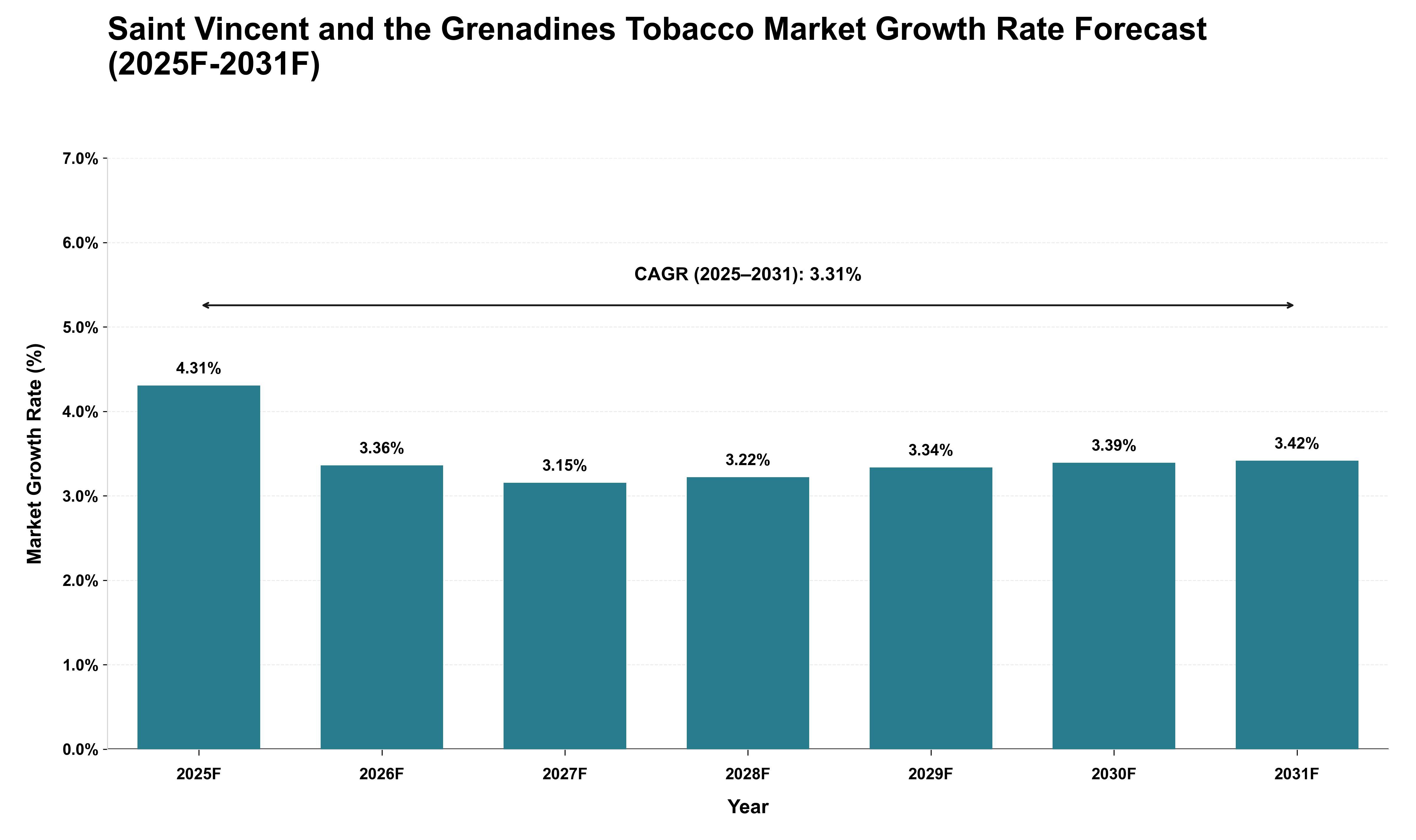 Saint Vincent and the Grenadines Tobacco Market Growth Rate Analysis (2025 - 2031)