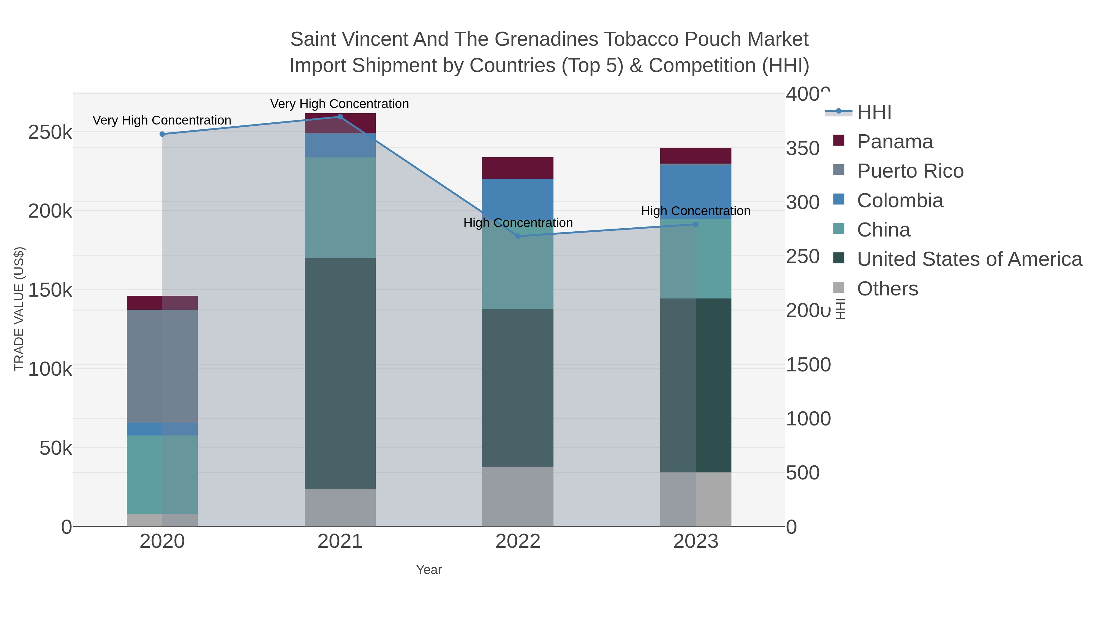 Saint Vincent And The Grenadines Tobacco Pouch Market Import Shipment by Countries (Top 5) & Competition (HHI)