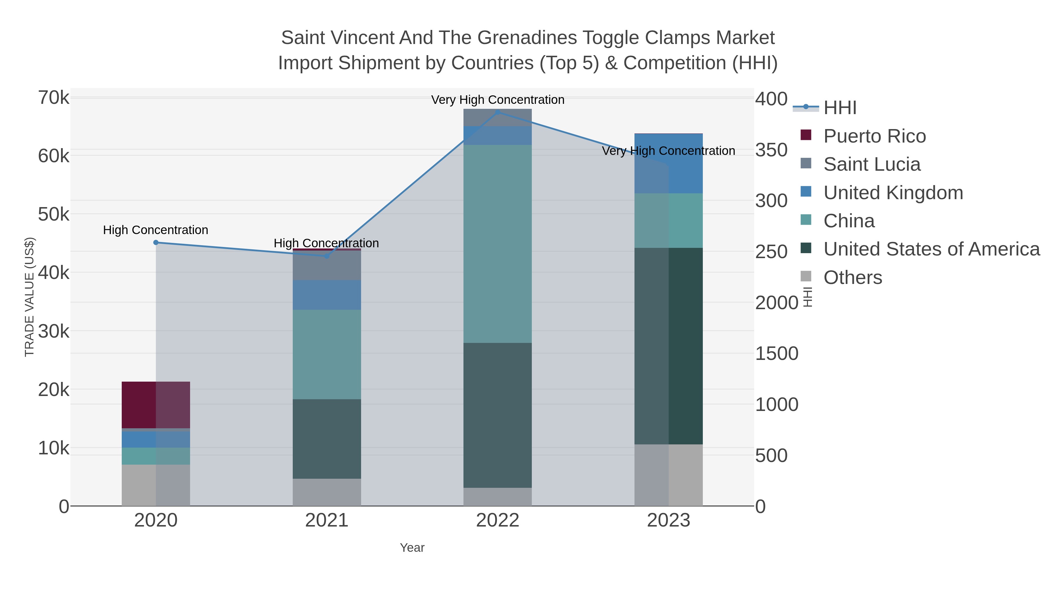 Saint Vincent And The Grenadines Toggle Clamps Market Import Shipment by Countries (Top 5) & Competition (HHI)