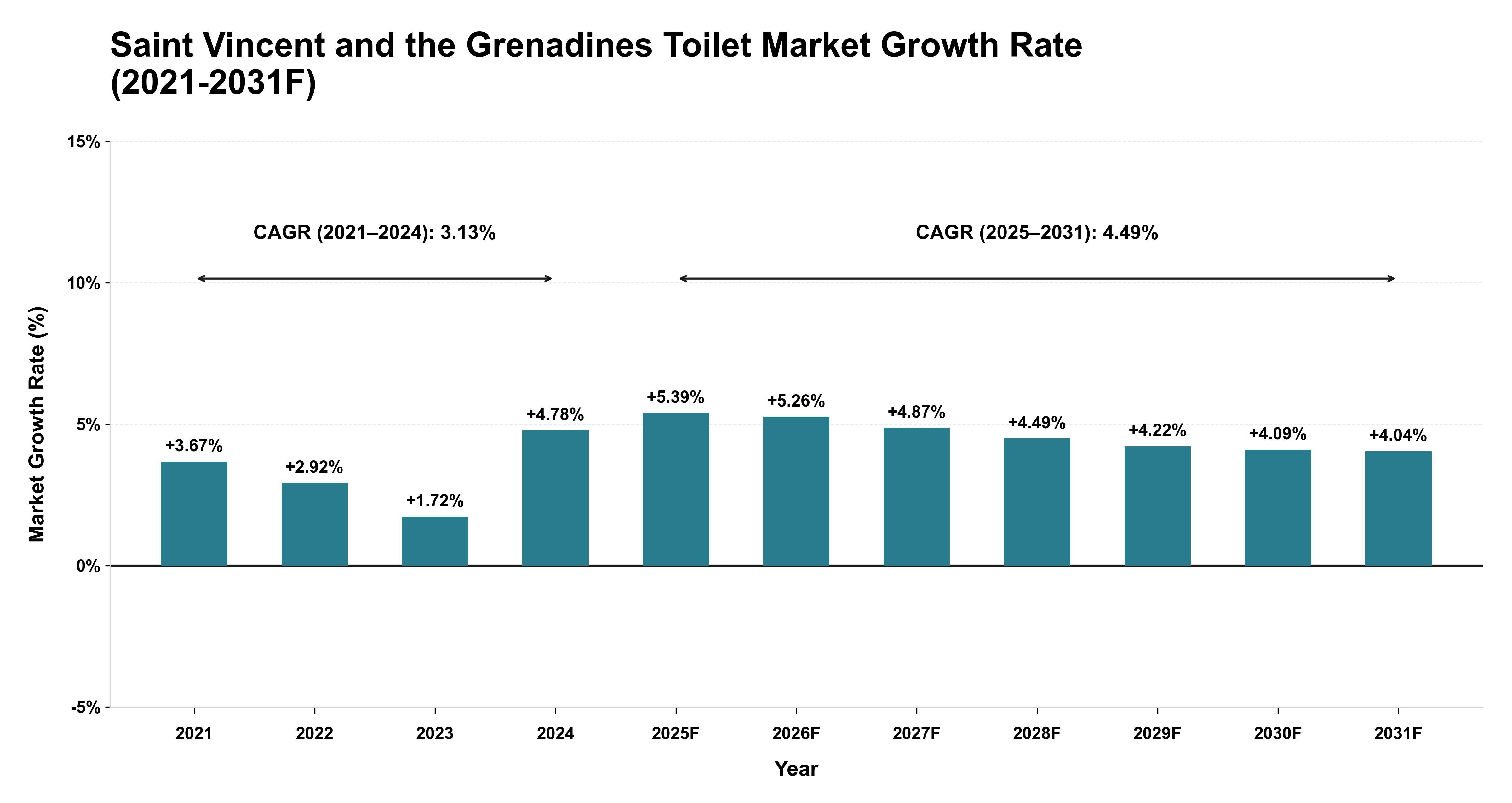 Saint Vincent and the Grenadines Toilet Market Year-wise Growth Rate (2021-2031F)