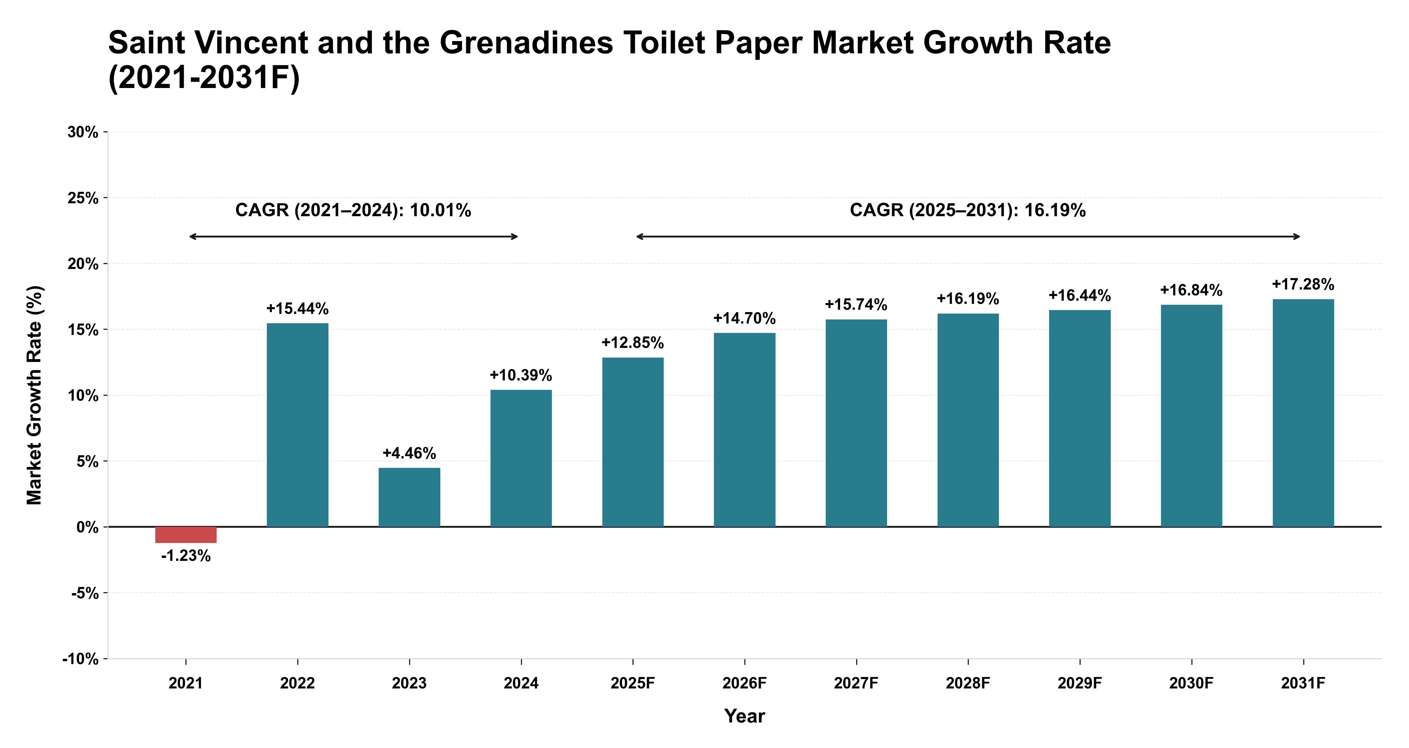 Saint Vincent and the Grenadines Toilet Paper Market Year-wise Growth Rate (2021-2031F)