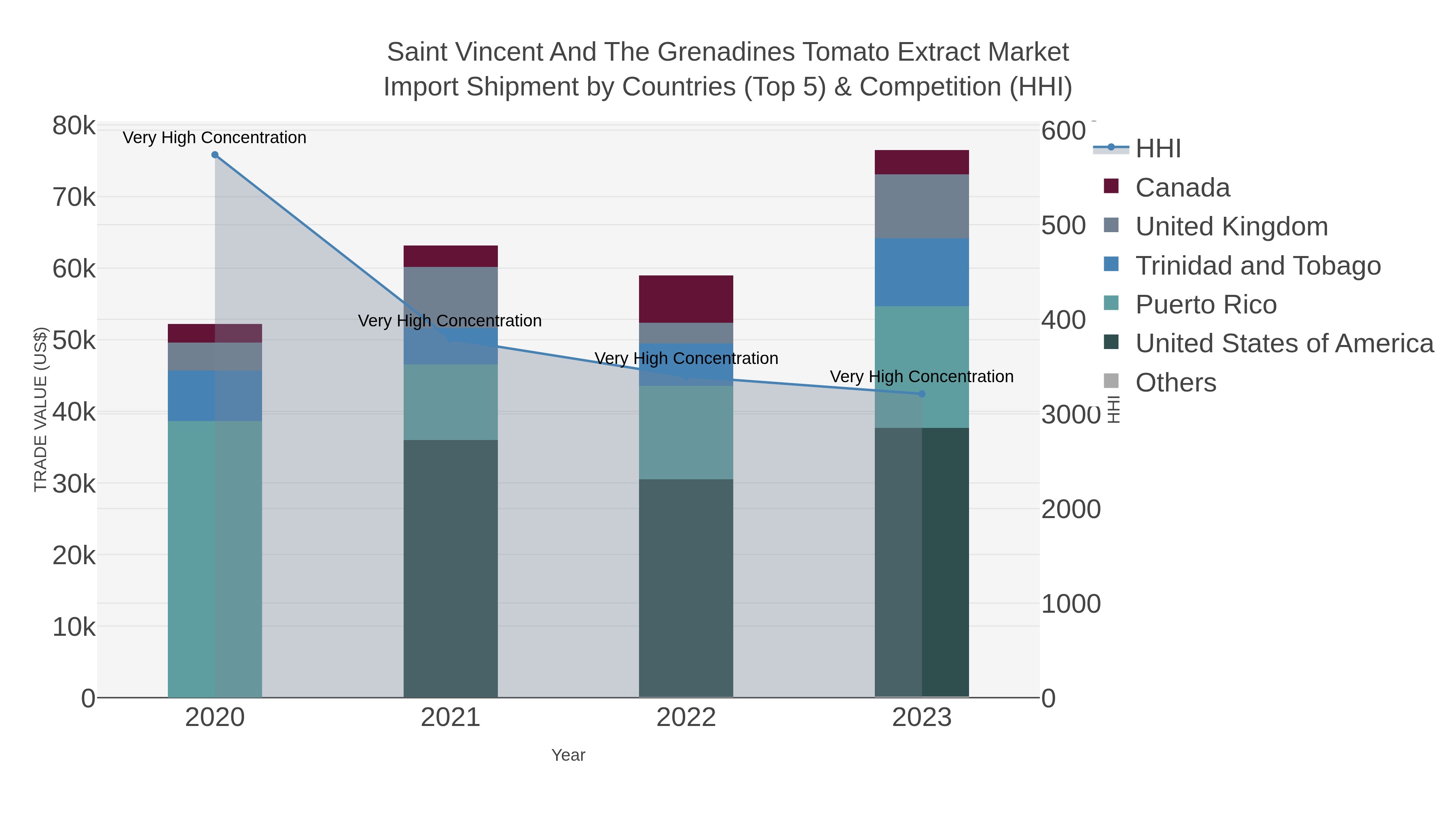Saint Vincent And The Grenadines Tomato Extract Market Import Shipment by Countries (Top 5) & Competition (HHI)