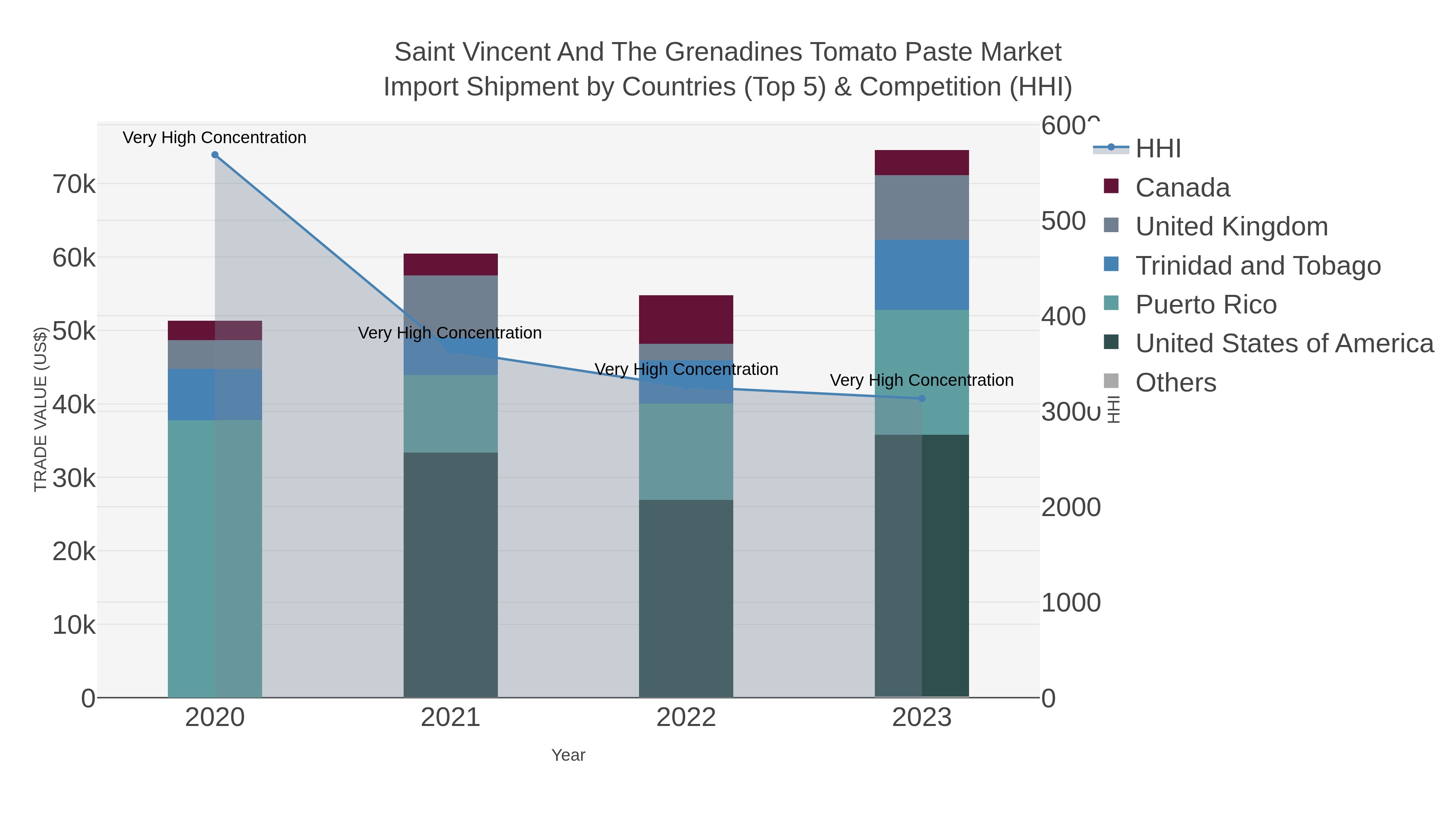 Saint Vincent And The Grenadines Tomato Paste Market Import Shipment by Countries (Top 5) & Competition (HHI)