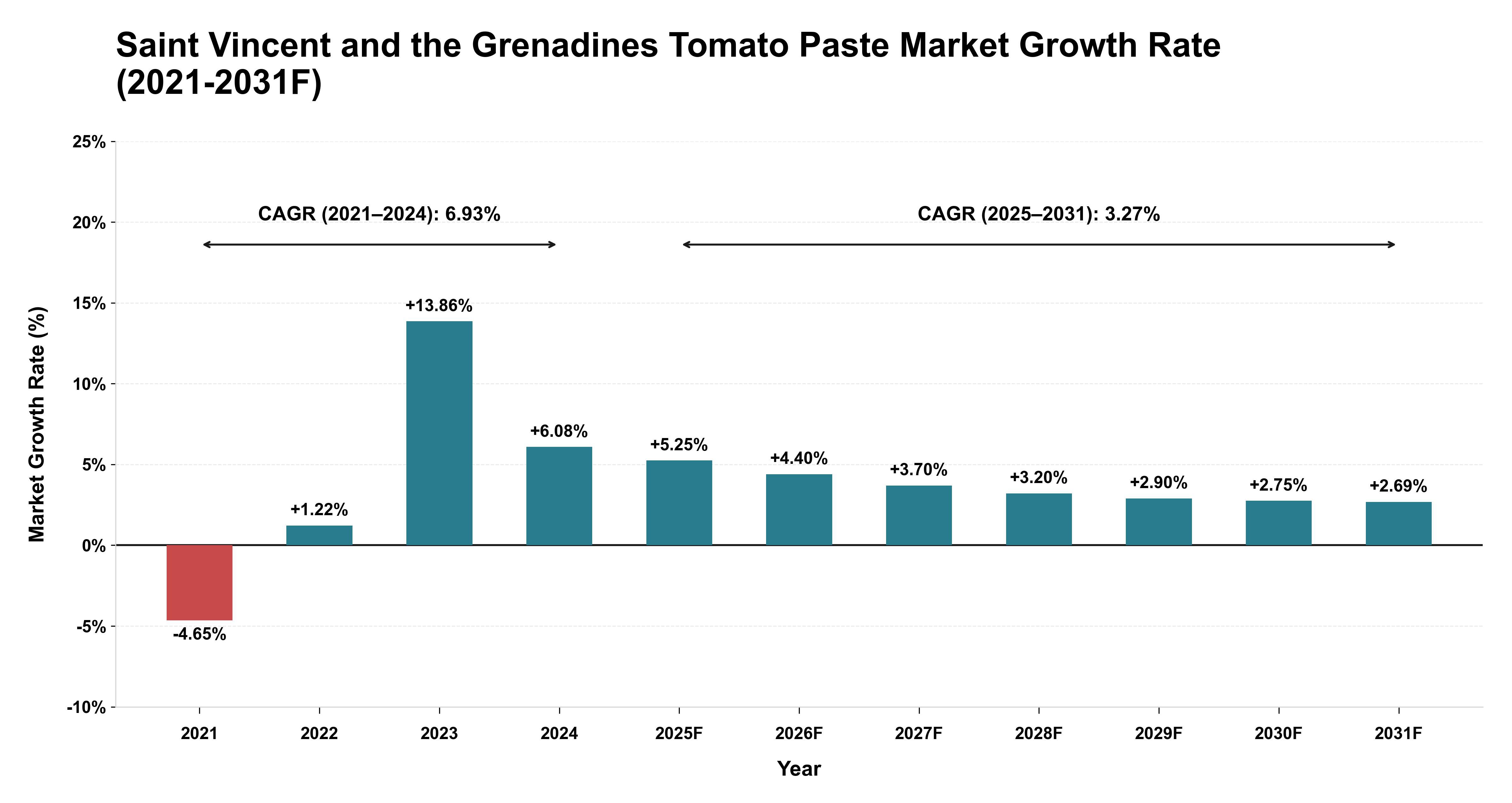 Saint Vincent and the Grenadines Tomato Paste Market Year-wise Growth Rate (2021-2031F)