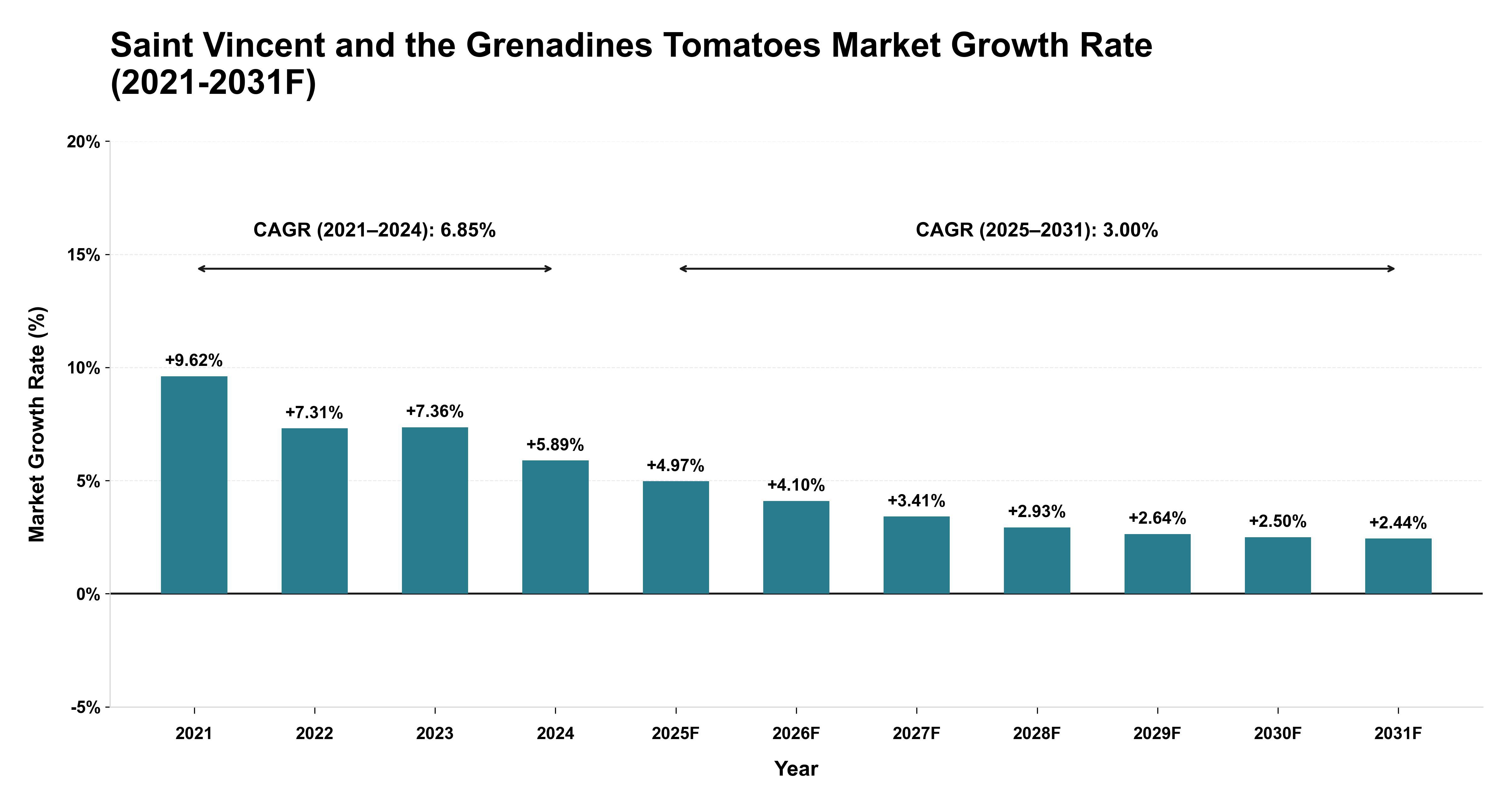 Saint Vincent and the Grenadines Tomatoes Market Year-wise Growth Rate (2021-2031F)