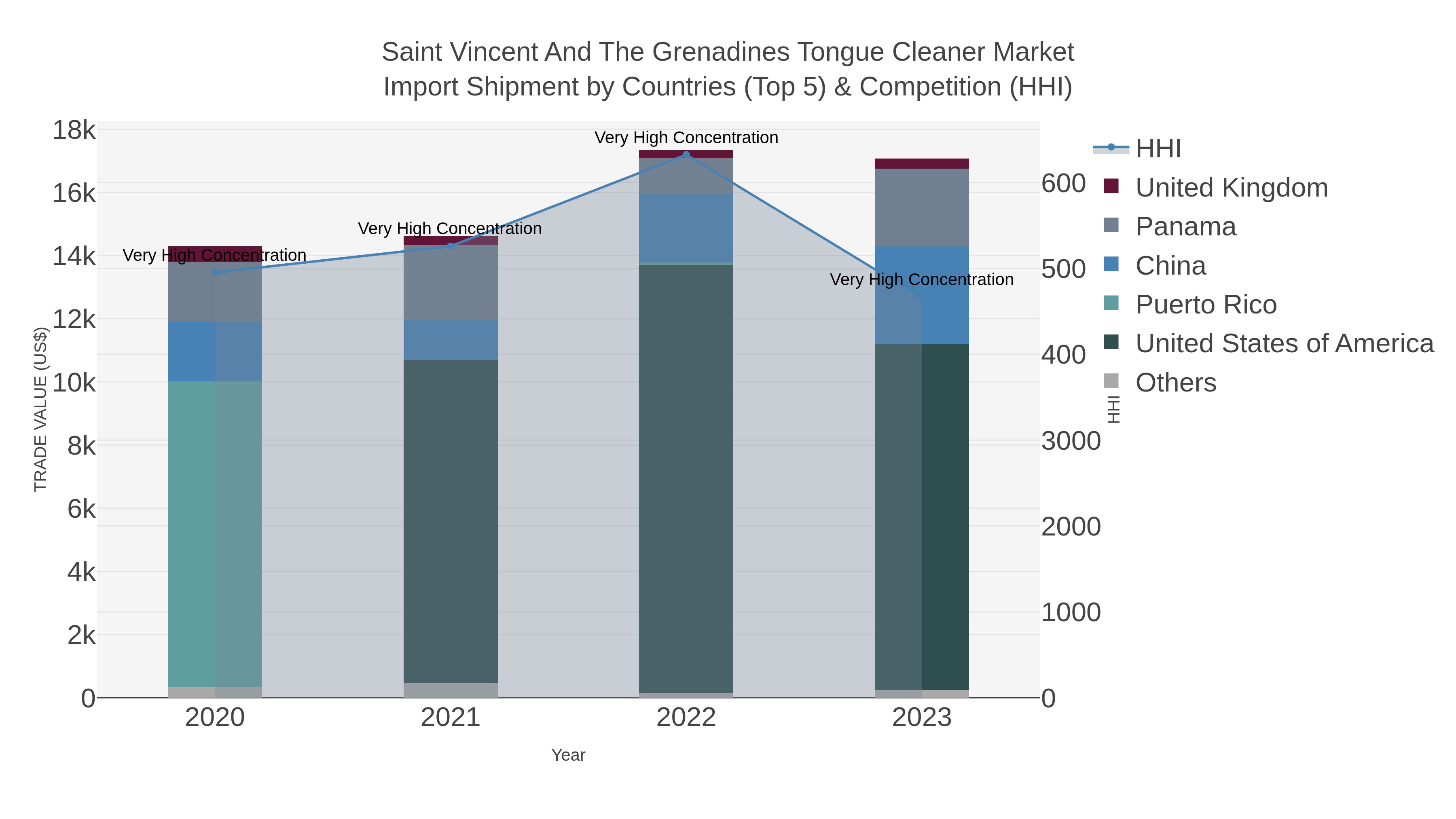 Saint Vincent And The Grenadines Tongue Cleaner Market Import Shipment by Countries (Top 5) & Competition (HHI)