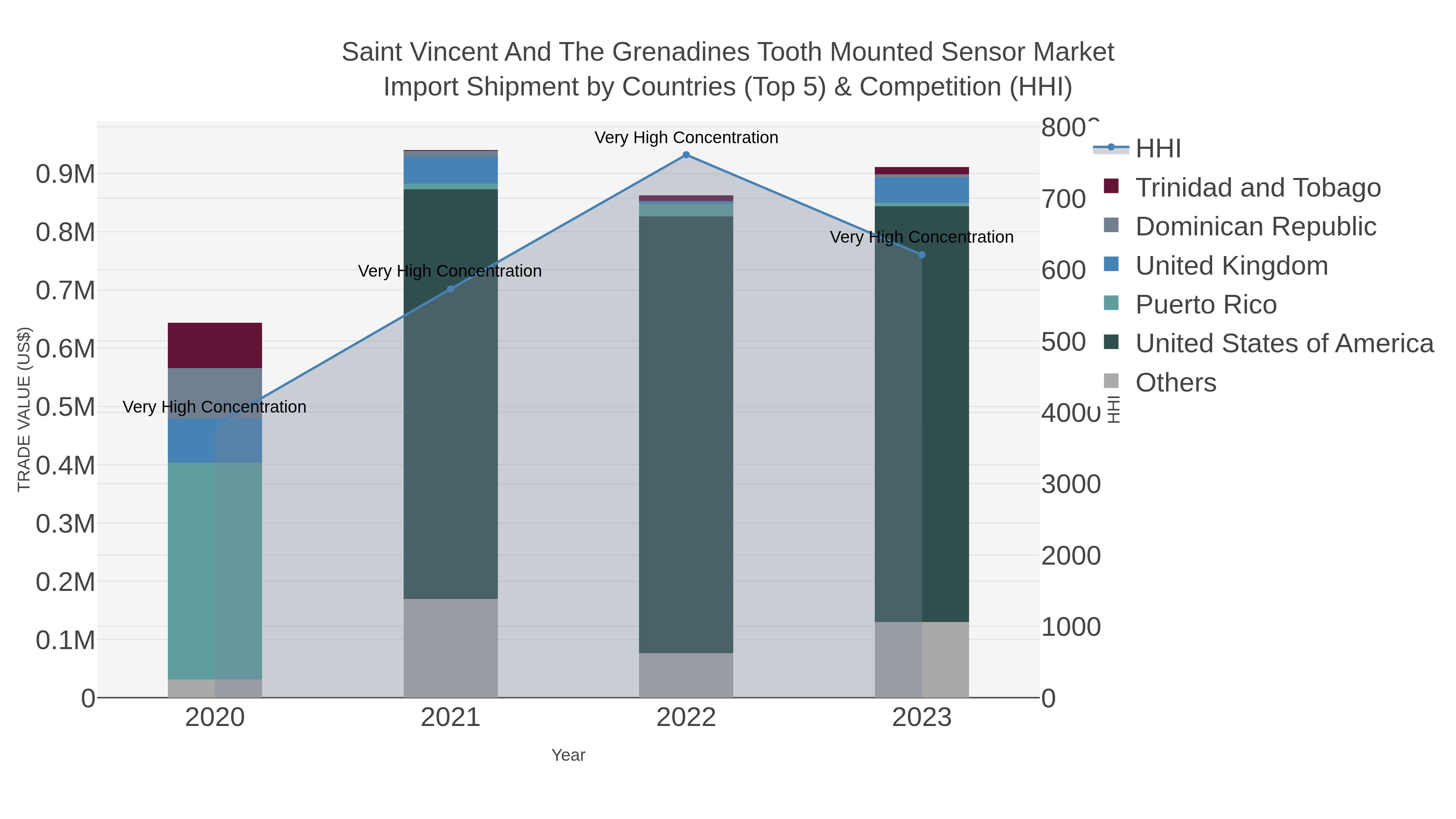 Saint Vincent And The Grenadines Tooth Mounted Sensor Market Import Shipment by Countries (Top 5) & Competition (HHI)
