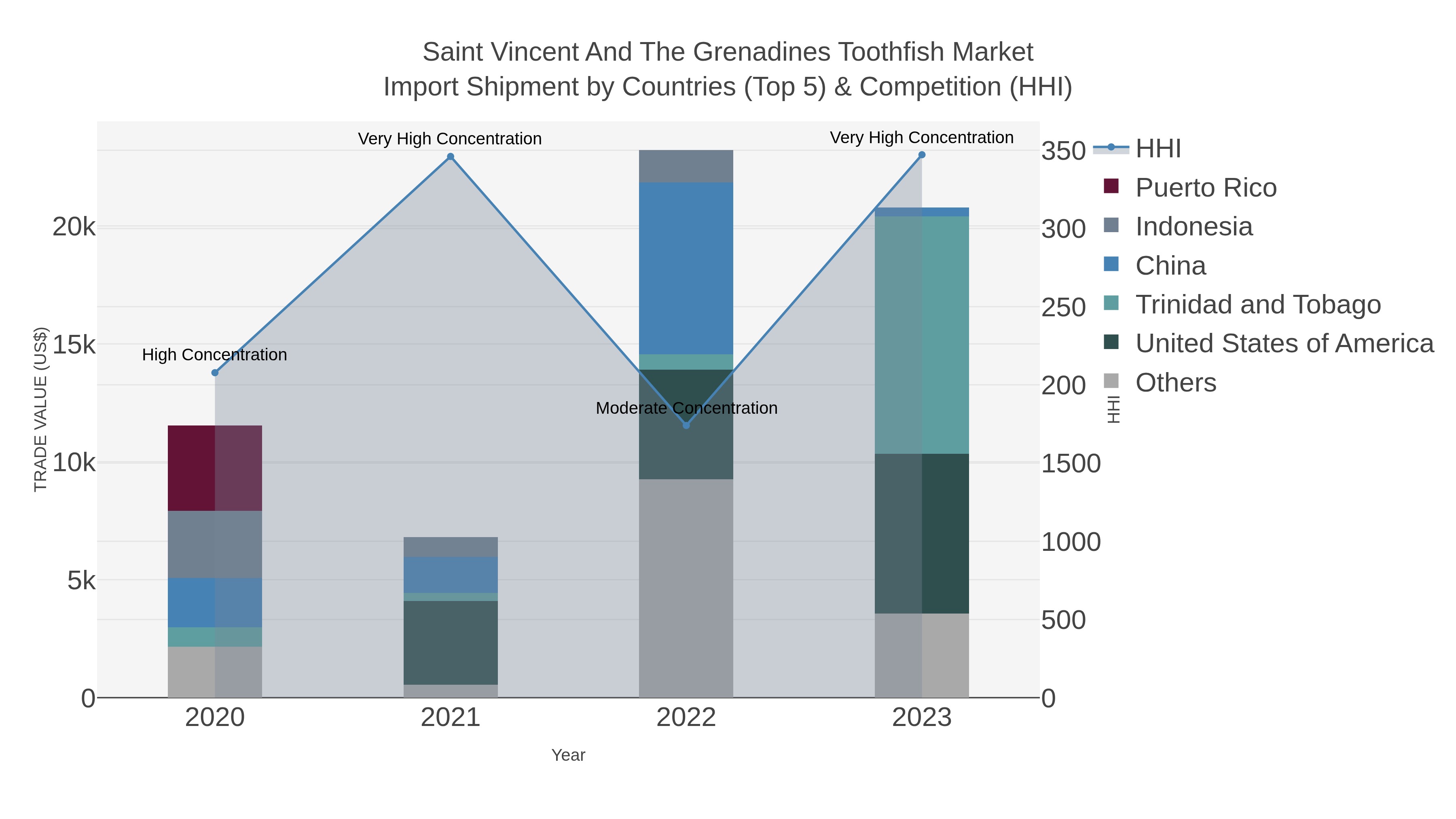 Saint Vincent And The Grenadines Toothfish Market Import Shipment by Countries (Top 5) & Competition (HHI)