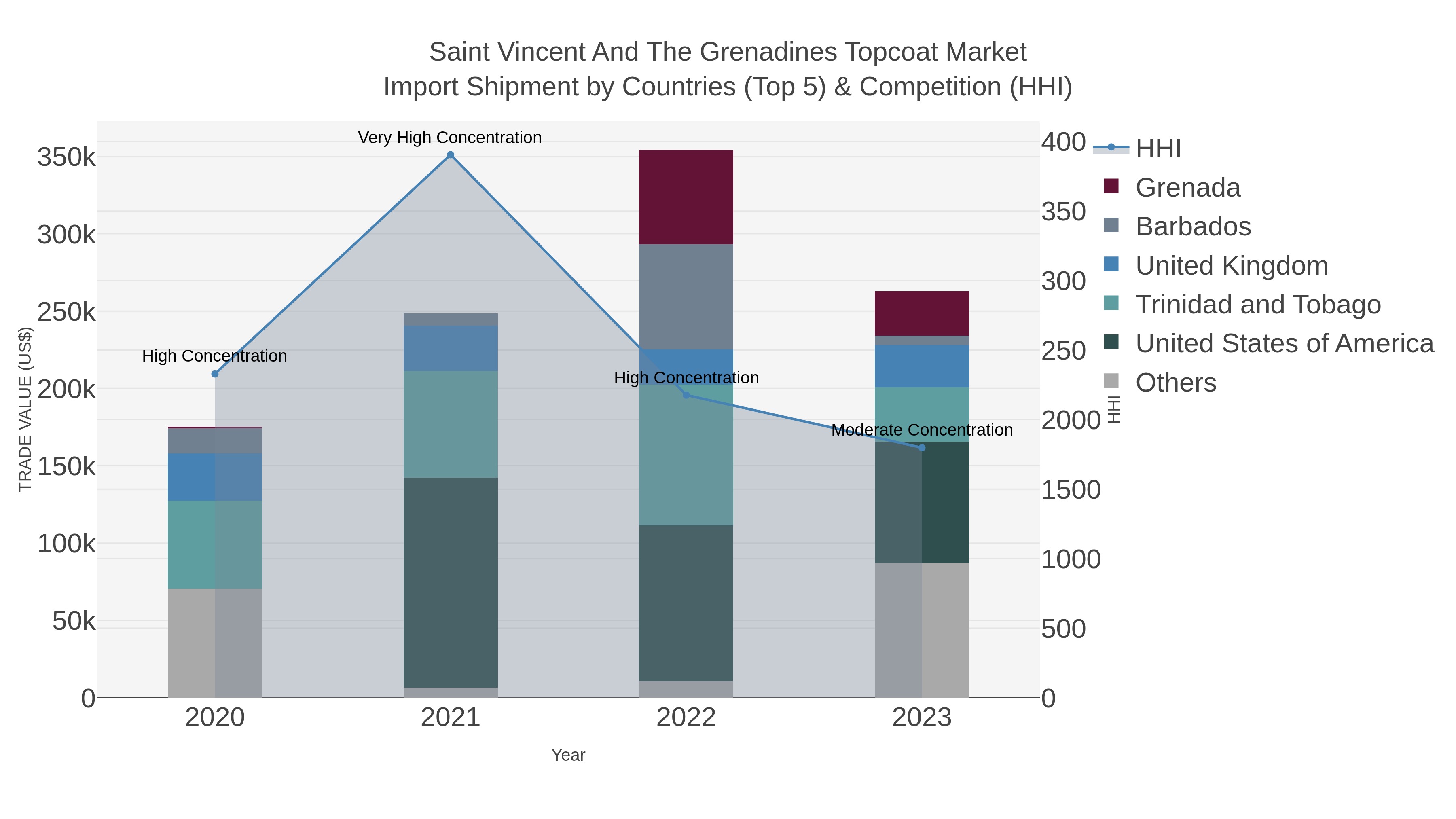 Saint Vincent And The Grenadines Topcoat Market Import Shipment by Countries (Top 5) & Competition (HHI)
