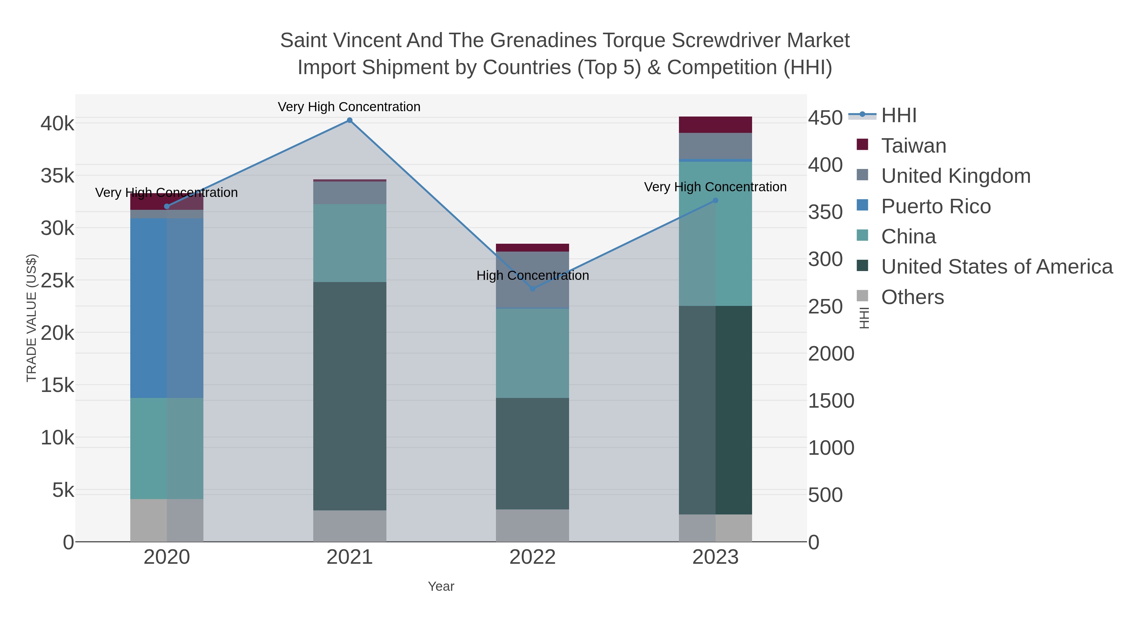 Saint Vincent And The Grenadines Torque Screwdriver Market Import Shipment by Countries (Top 5) & Competition (HHI)