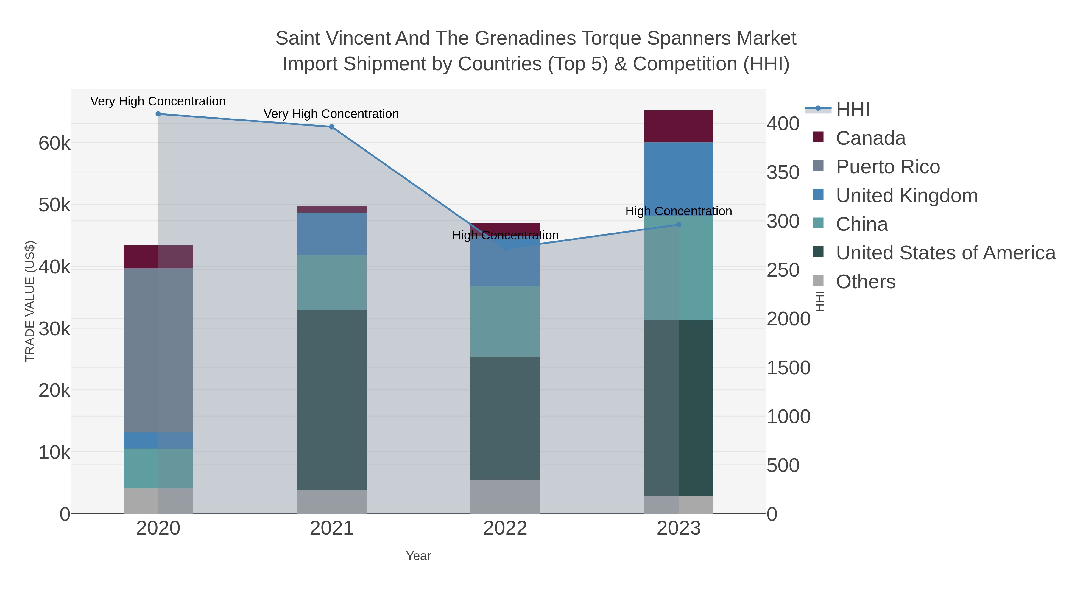 Saint Vincent And The Grenadines Torque Spanners Market Import Shipment by Countries (Top 5) & Competition (HHI)