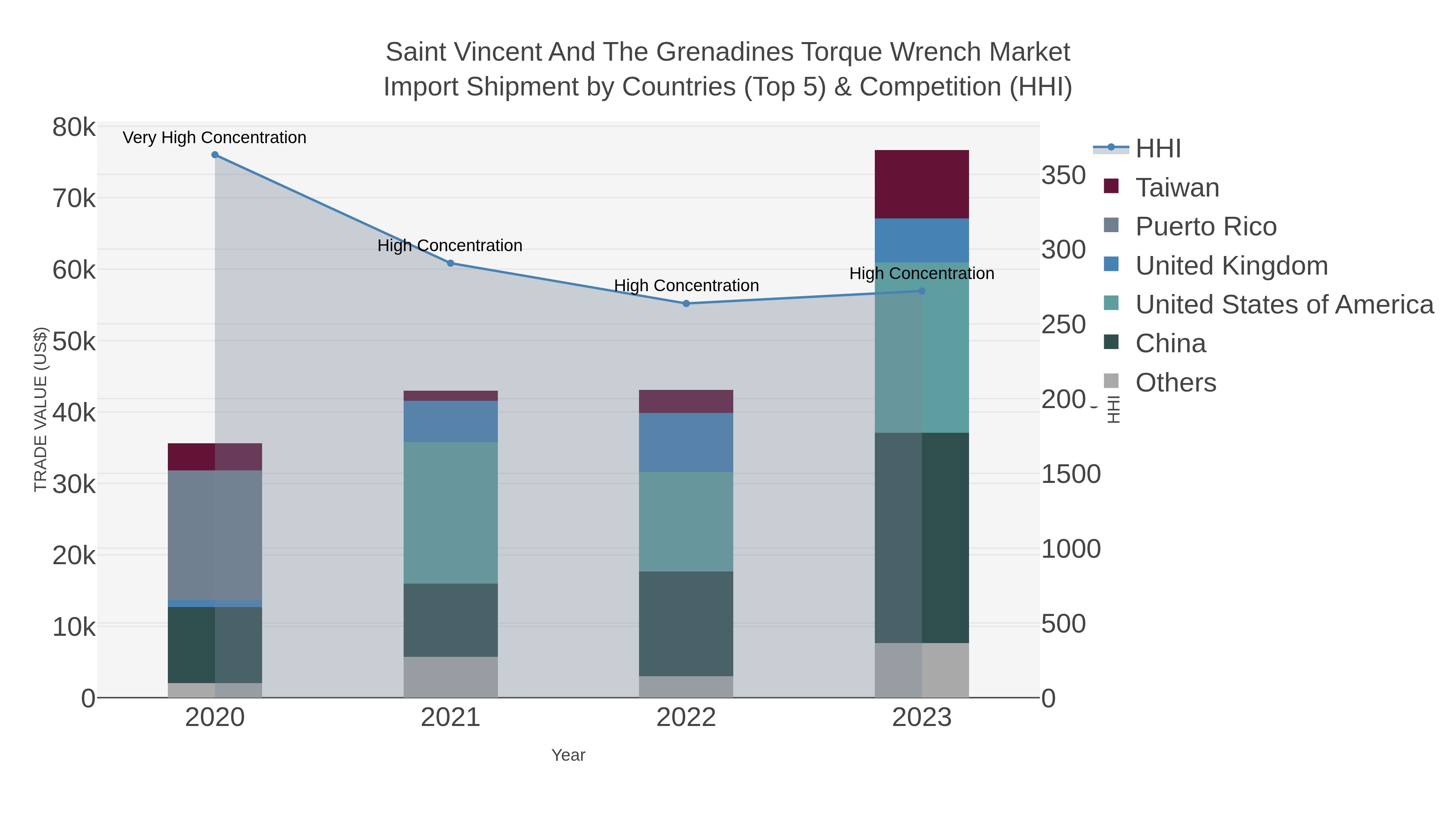 Saint Vincent And The Grenadines Torque Wrench Market Import Shipment by Countries (Top 5) & Competition (HHI)