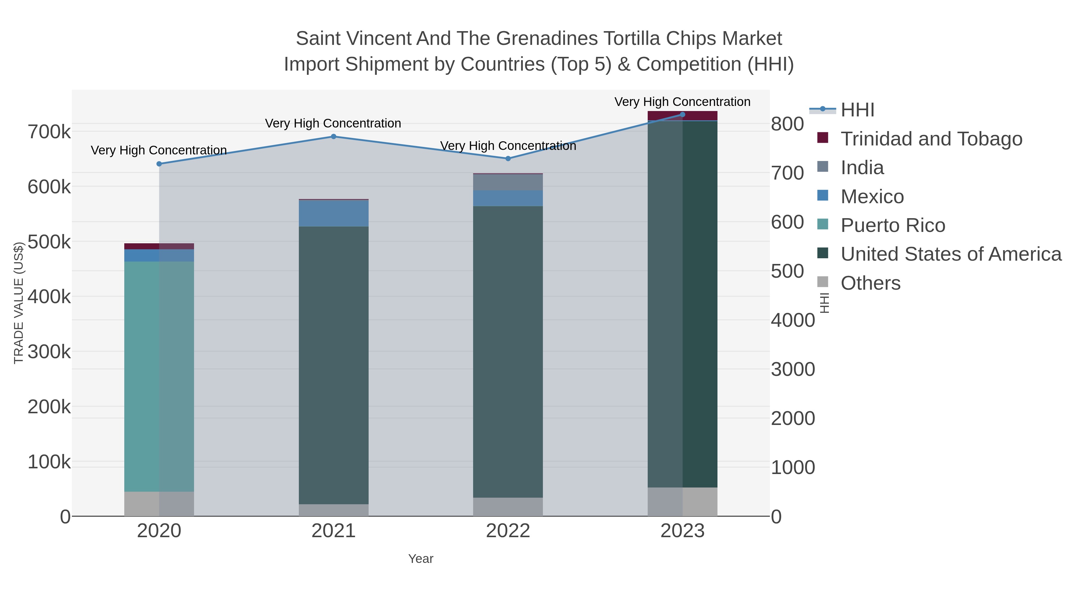 Saint Vincent And The Grenadines Tortilla Chips Market Import Shipment by Countries (Top 5) & Competition (HHI)