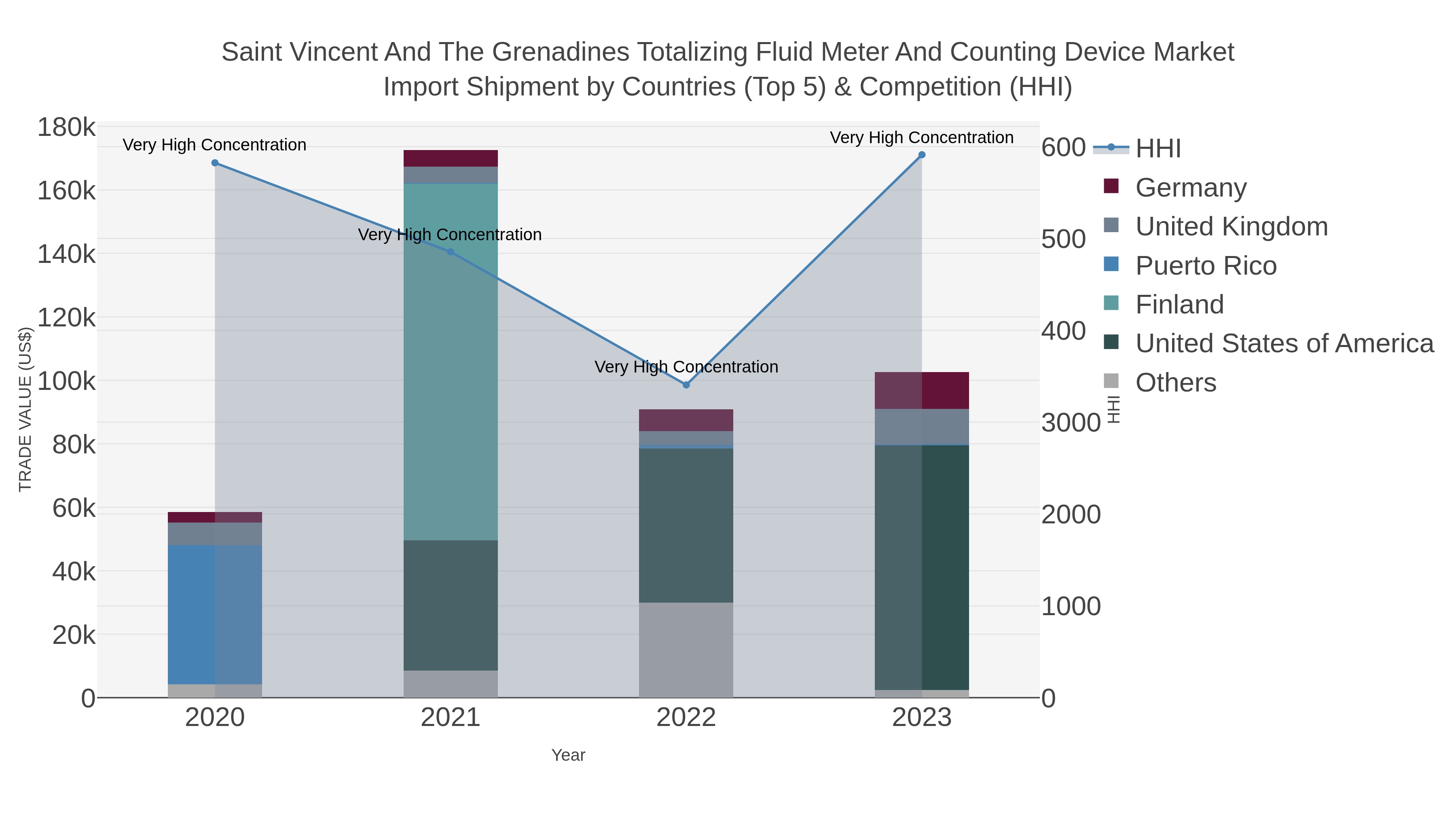 Saint Vincent And The Grenadines Totalizing Fluid Meter And Counting Device Market Import Shipment by Countries (Top 5) & Competition (HHI)