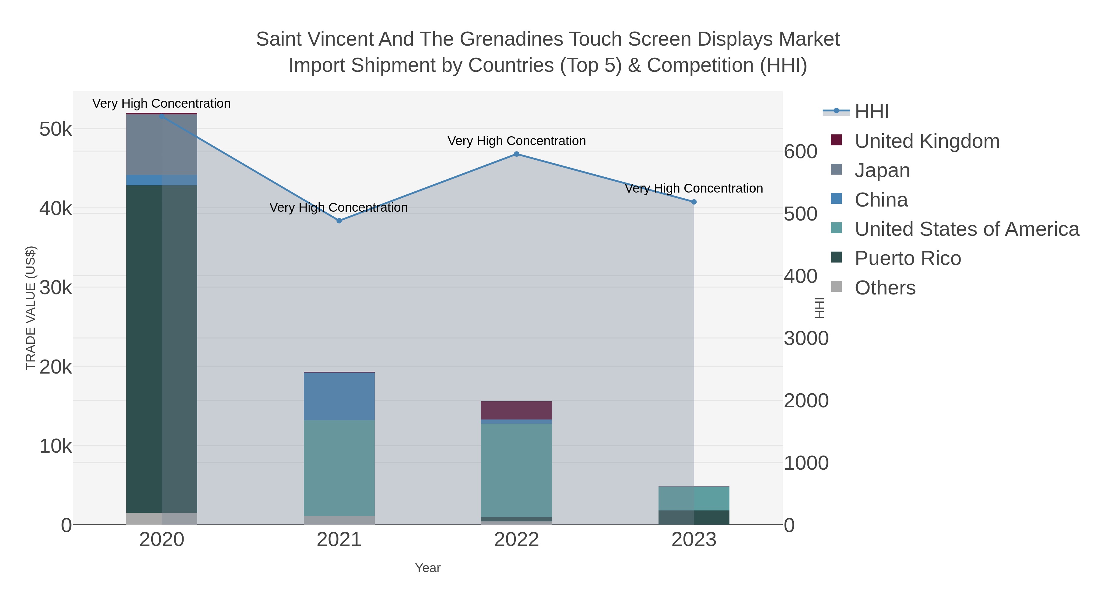 Saint Vincent And The Grenadines Touch Screen Displays Market Import Shipment by Countries (Top 5) & Competition (HHI)