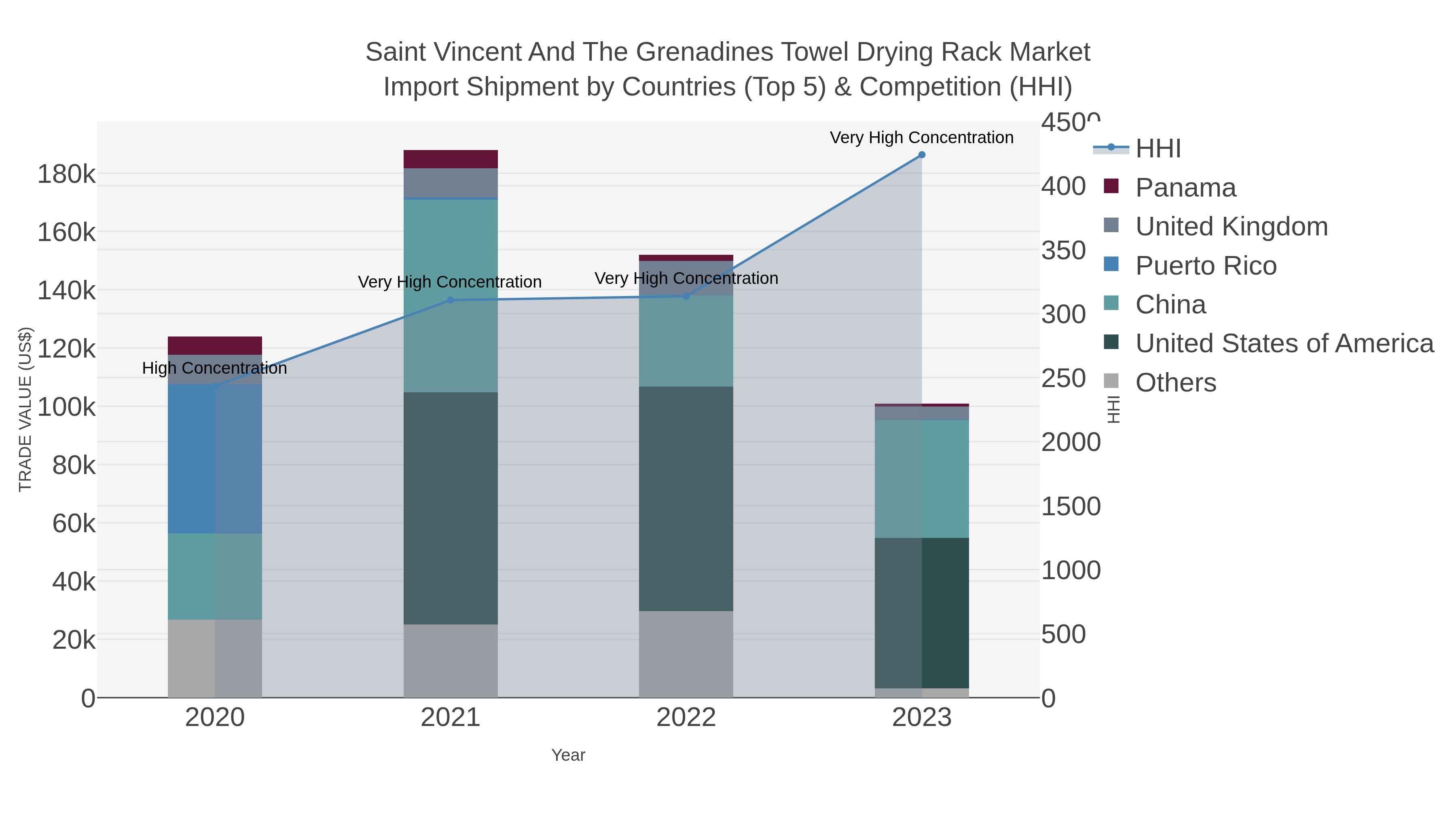 Saint Vincent And The Grenadines Towel Drying Rack Market Import Shipment by Countries (Top 5) & Competition (HHI)