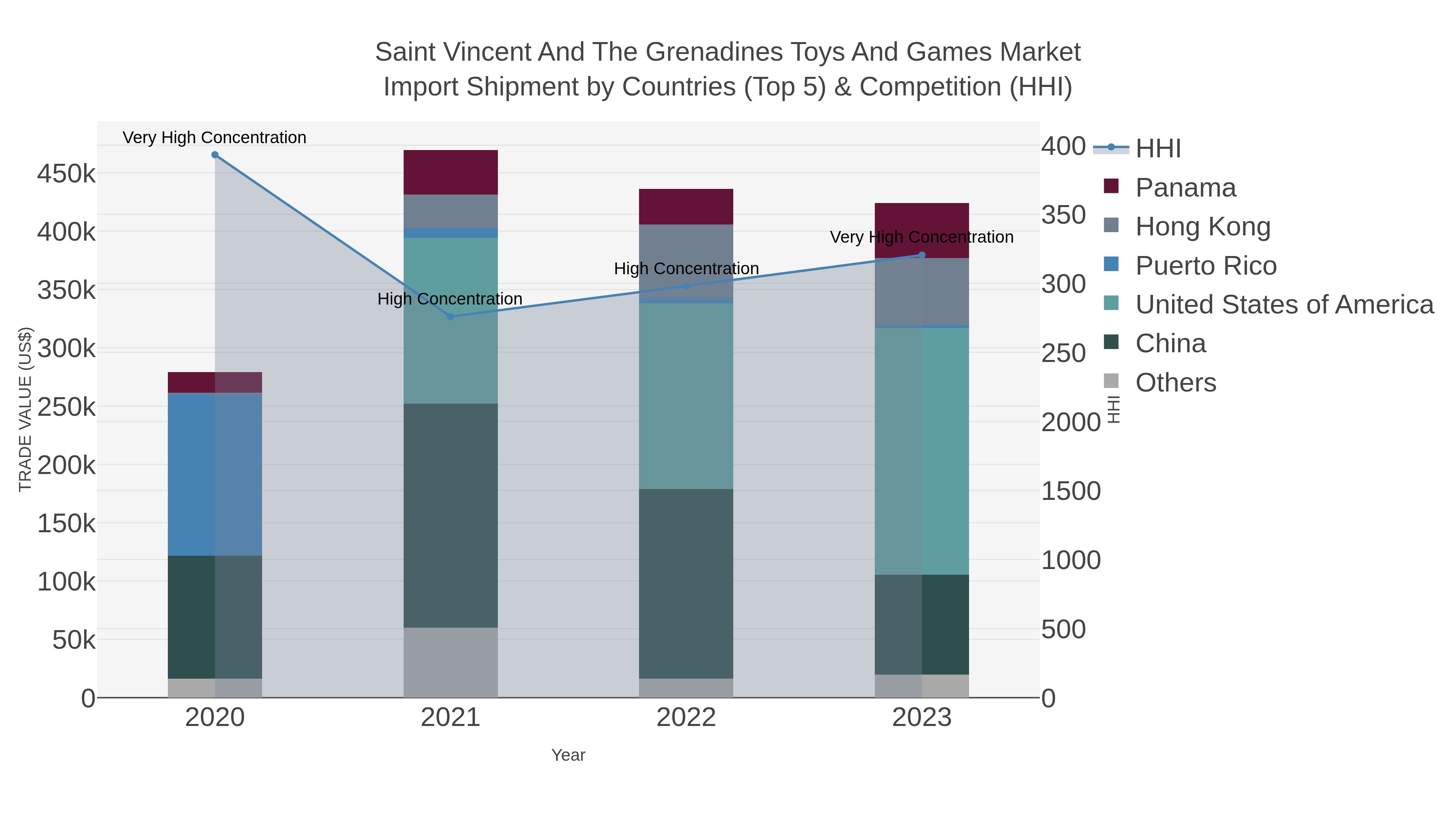 Saint Vincent And The Grenadines Toys And Games Market Import Shipment by Countries (Top 5) & Competition (HHI)
